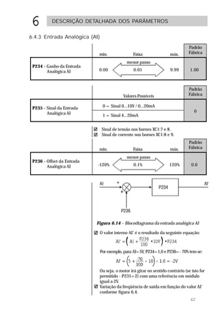 6         DESCRIÇÃO DETALHADA DOS PARÂMETROS


6.4.3 Entrada Analógica (AI)
                                                                               Padrão
                             min.               Faixa                máx.      Fábrica

                                             menor passo
 P234 - Ganho da Entrada
        Analógica AI         0.00               0.01                 9.99       1.00



                                                                               Padrão
                                           Valores Possíveis                   Fábrica


 P235 - Sinal da Entrada        0 = Sinal 0...10V / 0...20mA
        Analógica AI                                                               0
                                1 = Sinal 4...20mA


                               Sinal de tensão nos bornes XC1:7 e 8.
                               Sinal de corrente nos bornes XC1:8 e 9.
                                                                               Padrão
                             min.               Faixa                máx.      Fábrica

                                             menor passo
 P236 - Offset da Entrada
        Analógica AI        -120%               0.1%                120%         0.0




                            Figura 6.14 - Blocodiagrama da entrada analógica AI

                             O valor interno AI’ é o resultado da seguinte equação:



                               Por exemplo, para AI=5V, P234=1,0 e P236=- 70% tem-se:



                             Ou seja, o motor irá girar no sentido contrário (se isto for
                             permitido - P231=2) com uma referência em módulo
                             igual a 2V.
                             Variação da freqüência de saída em função do valor AI’
                             conforme figura 6.4.
                                                                                62
 