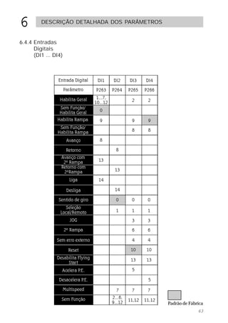 6        DESCRIÇÃO DETALHADA DOS PARÂMETROS


6.4.4 Entradas
      Digitais
      (DI1 ... DI4)




                                              Padrão de Fábrica
                                                            63
 