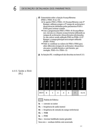 6       DESCRIÇÃO DETALHADA DOS PARÂMETROS



                         Comentários sobre a função Avanço/Retorno
                         (P263 e P264=8 ou 13):
                          ! As opções P263 e P264=13 (Avanço/Retorno com 2ª
                            Rampa), utilizam sempre a 2ª rampa de aceleração e
                            desaceleração (definidas pelos parâmetros P102 e
                            P103) para acionar o motor.
                          ! Com a programação P263 e P264=8 (Avanço/Retor-
                            no), executa-se a função avanço/retorno utilizando as
                            rampas de aceleração e desaceleração selecionadas.
                            Se não estiver sendo utilizado P265 ou P266=6 (2ª
                            Rampa), a rampa principal será sempre utilizada
                            (P100 e P101).
                          ! Pode-se combinar os valores de P263 e P264 para
                            obter diferentes tempos de aceleração e desacelera-
                            ção para o sentido horário e anti-horário. por
                            exemplo, P263=8 e P264=13.

                         As funções P e multispeed são descritas no item 6.3.3.
                                     .E.




6.4.5 Saída a Relé
      (RL)



                                                                                     Sem Função
                      Parâmetro




                                                                         Sem Erro
                                                   Fs=Fe
                                   Fs>Fx

                                           Fe>Fx




                                                           Is>Ix

                                                                   Run




                      P277          0        1      2       3      5      7         4e6


                                  Padrão de Fábrica

                     Is = corrente no motor
                     Fs = freqüência de saída (motor)
                     Fe = freqüência de entrada da rampa (referência)
                     Fx = P288
                     Ix = P290
                     Run = inversor habilitado (motor girando)
                     Sem erro = nenhum defeito está ocorrendo

                                                                                    66
 