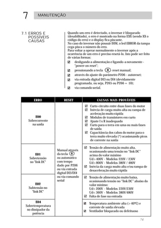 7         MANUTENÇÃO



7.1 ERROS E                  Quando um erro é detectado, o inversor é bloqueado
    POSSÍVEIS                (desabilitado), o erro é mostrado na forma EXX (sendo XX o
    CAUSAS                   código do erro) e o display fica piscante.
                             No caso do inversor não possuir IHM, o led ERROR da tampa
                             cega pisca o número do erro.
                             Para voltar a operar normalmente o inversor após a
                             ocorrência de um erro é preciso resetá-lo. Isto pode ser feito
                             de várias formas:
                                  desligando a alimentação e ligando-a novamente -
                                  "power-on reset";
                                  pressionando a tecla        - reset manual;
                                  através do ajuste do parâmetro P206 - autoreset;
                                  via entrada digital DI3 ou DI4 (devidamente
                                  programada, ou seja, P265 ou P266 = 10);
                                  via comando serial.


       ERRO               RESET                    CAUSAS MAIS PROVÁVEIS
                                         " Curto-circuito entre duas fases do motor
                                         " Inércia de carga muito alta ou rampa de
                                           aceleração muito rápida
       E00                               " Módulos de transistores em curto
   Sobrecorrente                         " Ajuste I x R inadequado
     na saída                            " Curto para o terra em uma ou mais fases
                                           de saída
                                         " Capacitância dos cabos do motor para o
                                           terra muito elevada (*) ocasionando picos
                                           de corrente na saída

                                         " Tensão de alimentação muito alta,
                      Manual através       ocasionando uma tensão no “link DC”
        E01           da tecla             acima do valor máximo
    Sobretensão       ou automático        Ud>400V - Modelos 220V / 230V
    no "link DC"      com tempo            Ud>800V - Modelos 380V / 480V
                      dado por P206      " Inércia da carga muito alta e/ou rampa de
                      ou via entrada       desaceleração muito rápida
                      digital DI3/DI4
                      ou via comando     " Tensão de alimentação muito baixa,
                      serial               ocasionando tensão no “link DC” abaixo do
         E02                               valor mínimo:
    Subtensão no                           Ud<200V - Modelos 220V/230V
      "link DC"                            Ud<360V - Modelos 380V/480V
                                         " Falta de fase na entrada
         E04                                 Temperatura ambiente alta (>40ºC) e
  Sobretemperatura                           corrente de saída elevada
   no dissipador da                          Ventilador bloqueado ou defeituoso
       potência
                                                                                   74
 