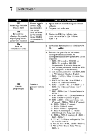 7         MANUTENÇÃO



      ERRO                   RESET               CAUSAS MAIS PROVÁVEIS
       E05              Manual através      Ajuste de P156 muito baixo para o motor
Sobrecarga na saída     da tecla            utilizado
   (função I x t)       ou automático       Carga no eixo muito alta
                        com tempo
          E06           dado por P206
    Erro externo        ou via entrada      Fiação em XC1:3 ou 4 aberta [não
(abertura da entrada    digital DI3/DI4     conectada a 0V (XC1:5)] e P265 ou
 digital programada     ou via comando      P266 = 4
para s/ erro externo)   serial
       E2x
     Erros na                               Ver Manual da Comunicação Serial do CFW-
 comunicação serial                         07 /

                                            Tentativa de ajuste de um parâmetro
                                            incompatível com os demais. As
                                            incompatibilidades entre parâmetros são as
                                            seguintes:
                                            1) P295=200 e modelo 200-240V ou
                                               P295=204 e modelo 380-480V
                                               (programação de corrente incorreta);
                                            2) dois ou mais parâmetros entre P264, P265
                                               e P266 iguais a 1 (local/remoto);
                                            3) dois ou mais parâmetros entre P264, P265
                                               e P266 iguais a 0 (sentido de giro);
                                            4) P263=14 e P264=14 ou vice-versa (liga/
                                               desliga);
                                            5) P263=8 e P264=8 e 13, ou P264=8 e
                                               P263=8 e 13 (avanço/retorno);
        E24             Pressionar          6) P263=13 e P264=8 e 13, ou P264=13 e
       Erro de          qualquer tecla da      P263=8 e 13 (avanço/retorno com 2ª
    programação         IHM                    rampa);
                                            7) P263 e P264=8 ou 13 (avanço/retorno) e
                                               P231=2;
                                            8) P263 e P264=8 ou 13 (avanço/retorno) e
                                               P265 ou P266=0 (sentido de giro);
                                            9) P263 ou P264=13 (avanço/retorno com
                                               2ª rampa) e P265 ou P266=6 (2ª rampa);
                                            10) P265 e P266=6 (2ª rampa);
                                            11) P265 e P266=10 (reset);
                                            12) P265 e P266=13 (flying start);
                                            13) P300=0.0 (frenagem CC) e P310>1
                                               (ride-through e/ou flying start ativo);
                                            14) P221 ou P222=6 (multispeed) e P264 e
                                               P265 e P266=7;
                                            15) P221 e P222=6 (sem multispeed) e P264
                                               ou P265 ou P266=7;
                                            16) P221 ou P222=4 (P e P265 e P266=5;
                                                                   .E.)
                                            17) P221 e P222=4 (sem P e P265 ou
                                                                        .E.)
                                               P266=5.

                                                                                      75
 
