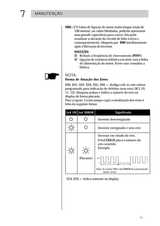 7   MANUTENÇÃO


                 OBS.: (*) Cabos de ligação do motor muito longos (mais de
                        100 metros), ou cabos blindados, poderão apresentar
                        uma grande capacitâcia para a terra. Isto pode
                        ocasionar a ativação do circuito de falta à terra e ,
                        consequentemente, bloqueio por E00 imediatamente
                        após a liberação do inversor.
                       SOLUÇÃO:
                       " Reduzir a freqüência de chaveamento (P297).
                       " Ligação de reatância trifásica em série com a linha
                          de alimentação do motor. Neste caso consultar a
                          fábrica.

                 NOTA:
                 Forma de Atuação dos Erros:
                 E00, E01, E02, E04, E05, E06 = desliga relé se este estiver
                 programado para indicação de defeitos (sem erro) (XC1:10,
                 11, 12), bloqueia pulsos e indica o número do erro no
                 display de forma piscante.
                 Para a opção -I (com tampa cega) a sinalização dos erros é
                 feita da seguinte forma:

                 Led ON Led ERROR                        Significado

                                         Inversor desenergizado

                                         Inversor energizado e sem erro

                                         Inversor em estado de erro.
                                         O led ERROR pisca o número do
                                         erro ocorrido.
                                         Exemplo:


                           (Piscante)


                                        Nota: Se ocorrer E00 o led ERROR fica permanente-
                                               mente aceso.

                  E24, E2X = indica somente no display.




                                                                               76
 