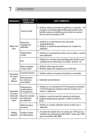 7       MANUTENÇÃO



               PONTO A SER                            AÇÃO CORRETIVA
PROBLEMA
               VERIFICADO

                                 1. Verificar todas as conexões de potência e comando. Por
                                    exemplo, as entradas digitais DIx programadas como
             Fiação errada
                                    habilita rampa ou habilita geral ou sem erro externo
                                    devem estar conectadas ao 0V.



             Referência          1. Verificar se o sinal externo está conectado
             analógica (se          apropriadamente.
Motor não    utilizada)          2. Verificar o estado do potenciômetro de controle (se
  gira                              utilizado).

             Programação         1. Verificar se os parâmetros estão com os valores corretos
             errada                 para aplicação.

                                 1. Verificar se o inversor não está bloqueado devido a uma
             Erro                   condição de erro detectado (ver tabela do item 7.1).

             Motor tombado       1. Reduzir sobrecarga do motor.
             ("motor stall")     2. Verificar ajuste da compensação I x R (P136).

             Conexões frouxas    1. Verificar todas as conexões de potência e comando.
Velocidade
 do motor
             Potenciômetro
    varia
             de referência       1. Substituir potenciômetro.
  (flutua)
             com defeito

             Programação         1. Verificar se os conteúdos de P133 (freqüência mínima)
             errada (limites        e P134 (freqüência máxima) estão de acordo com o
Velocidade   de freqüência)         motor e a aplicação.
 do motor
muito alta   Sinal de controle   1. Verificar o nível do sinal de controle da referência.
 ou muito    da referência       2. Verificar programação (ganhos e offset) em P234 a
   baixa     (se utilizada)         P236.

             Dados de placa      1. Verificar se o motor utilizado está de acordo com a
             do motor               aplicação.

  Display    Verificar tensão    1. A tensão de entrada deve ser maior que 125V para os
 apagado     de alimentação         modelos com alimentação 200-240V e maior que 240V
                                    para os modelos 380-480V.




                                                                                            77
 