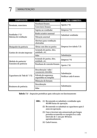 7         MANUTENÇÃO



       COMPONENTE                      ANORMALIDADES                AÇÃO CORRETIVA
                                Parafusos frouxos
Terminais, conectores                                          Aperto (*4)
                                Conectores frouxos
                                Sujeira no ventilador          Limpeza (*4)
                                Ruído acústico anormal
Ventilador (*1)/                                               Substituir ventilador
Sistema de ventilação           Vibração anormal
                                Abertura para ventilação
                                obstruídas
Dissipador da potência          Aletas com óleo ou poeira      Limpeza (ver tabela 7.2)
                                Acúmulo de poeira, óleo,
Cartões de circuito impresso    umidade, etc.
                                Odor                           Substituição
                                Acúmulo de poeira, óleo,       Limpeza (*4)
Módulo de potência/             umidade, etc.
Conexões de potência            Parafusos de conexão frouxos
                                                               Aperto (*4)

                                Descoloração / odor /
                                vazamento eletrólito
                                                               Substituição
Capacitores do "link dc" (*2)   Válvula de segurança
                                                               Verificar cada 6 meses
                                expandida ou rompida
                                Dilatação do formato
                                Descoloração
Resistores de potência                                         Substituição
                                Odor

            Tabela 7.1 - Inspeções periódicas após colocação em funcionamento


                                 OBS.: (1) Recomenda-se substituir o ventilador após
                                           40.000 horas de operação.
                                         (2) Recomenda-se substituir os capacitores após 5
                                             anos em operação.
                                         (3) Caso o inversor seja armazenado por longos
                                             períodos recomenda-se energizá-lo a cada
                                             intervalo de 1 ano por 48 horas
                                             aproximadamente.
                                         (4) Cada 6 meses.




                                                                                             79
 