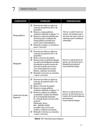 7        MANUTENÇÃO




 COMPONENTE                      INSTRUÇÃO                       PERIODICIDADE

                      " Desconectar todos os cabos no
                        conector da potência (X1) e de
                        sinal (XC1).
                      " Remova a tampa plástica             Checar a cada 6 meses ou
                        conforme indicado na figura 7.1.    menos, de tal forma que o
Tampa plástica        " Remova a sujeira localizada nas     inversor não opere com as
                        aberturas para ventilação da        aberturas para ventilação
                        tampa plástica usando uma           obstruídas.
                        escova com cerdas plásticas.
                      " Reinstale a tampa, as conexões e
                        opere o inversor.

                      " Desconectar todos os cabos no
                        conector da potência (X1) e de
                        sinal (XC1).
                      " Retire o inversor do painel.
                      " Remova toda a sujeita localizada    Checar a cada 6 meses ou
                        nas aletas do dissipador metálico   menos, de tal forma que o
Dissipador              (localizado na parte traseira do    dissipador permaneça
                        inversor) usando uma escova         razoavelmente limpo.
                        com cerdas plásticas ou uma
                        flanela, conforme necessário.
                      " Reinstale o inversor, as conexões
                        e opere o inversor.

                      " Desconectar todos os cabos no
                        conector da potência (X1) e de
                        sinal (XC1).
                      " Retire o inversor do painel.
                      " Remova a tampa plástica
                        conforme indicado na figura 7.1.
                      " Remova a sujeira ou umidade         Checar a cada 6 meses ou
                        acumulada, usando uma Pistola       menos, de tal forma que os
Cartões de Circuito                                         Cartões de Circuito Impresso
Impresso                de Ar Comprimido Ionizado.
                        Ex.: Charge Buster Ion Gun (não     permaneçam
                        nuclear).                           razoavelmente limpos.
                        Fabricante: Desco
                        Ref.: A60306 (220V).
                        ou utilize uma escova não-
                        estática, conforme necessário.
                      " Reinstale o inversor, as conexões
                        e opere o inversor.

                          Tabela 7.2- Instruções para limpeza


                                                                                  80
 