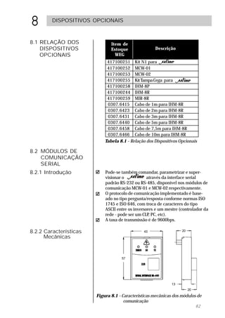 8        DISPOSITIVOS OPCIONAIS



8.1 RELAÇÃO DOS                Item de
    DISPOSITIVOS               Estoque               Descrição
    OPCIONAIS                    WEG
                             417100251 Kit N1 para
                             417100252 MCW-01
                             417100253 MCW-02
                             417100255 Kit Tampa Cega para
                             417100258 IHM-8P
                             417100244 IHM-8R
                             417100259 MIR-8R
                             0307.6415 Cabo de 1m para IHM-8R
                             0307.6423 Cabo de 2m para IHM-8R
                             0307.6431 Cabo de 3m para IHM-8R
                             0307.6440 Cabo de 5m para IHM-8R
                             0307.6458 Cabo de 7,5m para IHM-8R
                             0307.6466 Cabo de 10m para IHM-8R
                            Tabela 8.1 - Relação dos Dispositivos Opcionais

8.2 MÓDULOS DE
    COMUNICAÇÃO
    SERIAL
8.2.1 Introdução            Pode-se também comandar, parametrizar e super-
                            visionar o            através da interface serial
                            padrão RS-232 ou RS-485, disponível nos módulos de
                            comunicação MCW-01 e MCW-02 respectivamente.
                            O protocolo de comunicação implementado é base-
                            ado no tipo pergunta/resposta conforme normas ISO
                            1745 e ISO 646, com troca de caracteres do tipo
                            ASCII entre os inversores e um mestre (controlador da
                            rede - pode ser um CLP PC, etc).
                                                   ,
                            A taxa de transmissão é de 9600bps.

8.2.2 Características
      Mecânicas




                        Figura 8.1 - Características mecânicas dos módulos de
                                      comunicação
                                                                          82
 