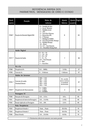REFERÊNCIA RÁPIDA DOS
                 PARÂMETROS, MENSAGENS DE ERRO E ESTADO


Parâ-                                                     Faixa de                Ajuste        Ajuste Página
                           F unção
metro                                                      valores                fábrica       usuário

                                                 0 = Sentido de Giro
                                                 1 = Local / Remoto
                                                 2 = Habilita Geral
                                                 3 = JOG
                                                 4 = Sem Erro Externo
P266(1)    Função da Entrada Digital DI4         5 = Desacelera P.E.                    8                 63
                                                 6 = 2ª Rampa
                                                 7 = Multispeed (MS0)
                                                 8 = Sem Função/Hab. Rampa
                                                 9 = Habilita Rampa
                                                 10 = Reset
                                                 11 e 12 = Sem Função
                                                 13 = Desabilta Flying Start
           Saída Digital
                                                0 = Fs > Fx
                                                1 = Fe > Fx
                                                2 = Fs = Fe
P277 (1) Função da Saída                        3 = Is > Ix                             7                 66
                                                4,6 = Sem Função
                                                5 = Run
                                                7 = Sem Erro
           Fx e Ix
P288       Freqüência Fx                        0.0 ... 300Hz                         3.0 Hz              67
P290       Corrente Ix                          0 ... 2.0xInom                    1.0xInom                67
           Dados do Inversor
                                                200 = 1.0A
                                                                                 De acordo
                                                201 = 1.6A
           Corrente de saída                                                    com a corren-
P295 (1)                                        202 = 2.6A                                                67
                                                                                 te nominal
           Nominal (Inom)                       203 = 4.0A
                                                                                 do inversor
                                                204 = 7.0A
                                                4 = 5.0kHz
P297(1)    Freqüência de Chaveamento            5 = 2.5kHz                              4                 68
                                                6 = 10.0kHz
           Fr enagem CC
P300       Duração da Frenagem                   0.0 ... 15.0 s                       0.0 s               69
P301       Freqüência de Início da Frenagem      0.0 ... 15.0 Hz                      1.0 Hz              69
P302       Tensão Aplicada na Frenagem           0.0 ... 10%                          2.0 %               69
                 Fr
           P ula Fr eqüência
P303       Freqüência Evitada 1                  Fmín ... Fmáx                    20.0 Hz                 70
P304       Freqüência Evitada 2                  Fmín ... Fmáx                    30.0 Hz                 70
P306       Faixa Evitada                         0.0 ... 25.0 Hz                      0.0 Hz              70

                               ( 1 ) Parâmetros alteráveis somente com motor parado



                                                                                                               9
 