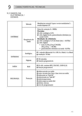 9       CARACTERÍSTICAS TÉCNICAS


9.2 DADOS DA
    ELETRÔNICA /
    GERAIS


                               Modulação vetorial ("space vector modulation") -
                    Método
                               tensão imposta U/F

                               Faixa de variação: 0...300Hz
                               Precisão:
                                  refer. analógica: 0,5%
                                  refer. digital (tecla, potenciômetro eletrônico ou
   CONTROLE                       serial): 0,01%
               Freqüência de   Resolução da referência:
                   Saída          refer. analógica: 0,1% de fmáx (mín.= 0,07Hz)
                                  refer. digital:
                                  • tecla: 0,1Hz p/ freq 99,9Hz
                                     1Hz p/ freq. > 99,9Hz
                                  • potenciômetro eletrônico ou serial: 0,07Hz

                                1 entrada diferencial: 0 a 10V, 0 a 20mA, 4 a 20mA
                   Analógica
                                resolução: 10 bits
    ENTRADAS
                                04 entradas
                    Digitais    funções programáveis

                                01 relé, contatos REV, (NA/NF), 250V/0,5A
     SAÍDA           Relé       função programável

                                sobrecorrente na saída
                                curto-circuito fase-fase e fase-terra na saída
                                subtensão no "link DC"
                                sobretensão no "link DC"
  SEGURANÇA         Proteção    sobretemperatura
                                sobrecarga na saída (Ixt)
                                defeito externo
                                erro de programação




                                                                                       95
 