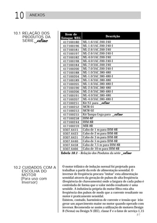 10     ANEXOS



10.1 RELAÇÃO DOS          Item de
     PRODUTOS DA                                      Descrição
                       Estoque WEG
     SÉRIE              417100180 ML-1.6/1AC.200-240
                        417100196 ML-1.6/1AC.200-240-I
                        417100181 ML-2.6/1AC.200-240
                        417100197 ML-2.6/1AC.200-240-I
                        417100182 ML-4.0/1AC.200-240
                        417100198 ML-4.0/1AC.200-240-I
                        417100184 ML-7.0/3AC.200-240
                        417100200 ML-7.0/3AC.200-240-I
                        417100188 ML-1.0/3AC.380-480
                        417100204 ML-1.0/3AC.380-480-I
                        417100189 ML-1.6/3AC.380-480
                        417100205 ML-1.6/3AC.380-480-I
                        417100190 ML-2.6/3AC.380-480
                        417100206 ML-2.6/3AC.380-480-I
                        417100191 ML-4.0/3AC.380-480
                        417100207 ML-4.0/3AC.380-480-I
                        417100251 Kit N1 para
                        417100252 MCW-01
                        417100253 MCW-02
                        417100255 Kit Tampa Cega para
                        417100258 IHM-8P
                        417100244 IHM-8R
                        417100259 MIR-8R
                        0307.6415    Cabo de 1 m para IHM-8R
                        0307.6423    Cabo de 2 m para IHM-8R
                        0307.6431    Cabo de 3 m para IHM-8R
                        0307.6440    Cabo de 5 m para IHM-8R
                        0307.6458    Cabo de 7,5 m para IHM-8R
                        0307.6466    Cabo de 10 m para IHM-8R
                      Tabela 10.1 - Relação dos Produtos da série



10.2 CUIDADOS COM A    O motor trifásico de indução normal foi projetado para
     ESCOLHA DO        trabalhar a partir da rede de alimentação senoidal. O
     MOTOR             inversor de freqüência procura "imitar" esta alimentação
    (Para uso com      senoidal através da geração de pulsos de alta freqüência
     Inversor)         (freqüência de chaveamento) onde a largura de cada pulso é
                       controlada de forma que o valor médio resultante é uma
                       senóide. A indutância própria do motor filtra esta alta
                       freqüência dos pulsos de modo que a corrente resultante no
                       motor é praticamente senoidal.
                       Existem, contudo, harmônicos de corrente e tensão que irão
                       gerar um aquecimento maior no motor quando operado com
                       inversor. Recomenda-se assim a utilização de motores Design
                       B (Nema) ou Design N (IEC), classe F e o fator de serviço 1,15
                                                                               97
 