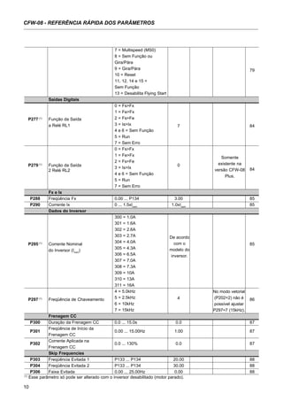 10
CFW-08 - REFERÊNCIA RÁPIDA DOS PARÂMETROS
De acordo
com o
modelo do
inversor.
Somente
existente na
versão CFW-08
Plus.
No modo vetorial
(P202=2) não é
possível ajustar
P297=7 (15kHz).
7 = Multispeed (MS0)
79
8 = Sem Função ou
Gira/Pára
9 = Gira/Pára
10 = Reset
11, 12, 14 e 15 =
Sem Função
13 = Desabilita Flying Start
Saídas Digitais
P277 (1)
Função da Saída
0 = Fs>Fx
7 84a Relé RL1
1 = Fe>Fx
2 = Fs=Fe
3 = Is>Ix
4 e 6 = Sem Função
5 = Run
7 = Sem Erro
P279 (1)
Função da Saída
0 = Fs>Fx
0
84
1 = Fe>Fx
2 = Fs=Fe
2 Relé RL2
3 = Is>Ix
4 e 6 = Sem Função
5 = Run
7 = Sem Erro
Fx e Ix
P288 Freqüência Fx 0.00 ... P134 3.00 85
P290 Corrente Ix 0 ... 1.5xInom
1.0xInom
85
Dados do Inversor
P295 (1)
Corrente Nominal
300 = 1.0A
85
do Inversor (Inom
)
301 = 1.6A
302 = 2.6A
303 = 2.7A
304 = 4.0A
305 = 4.3A
306 = 6.5A
307 = 7.0A
308 = 7.3A
309 = 10A
310 = 13A
311 = 16A
P297 (1)
Freqüência de Chaveamento
4 = 5.0kHz
4 865 = 2.5kHz
6 = 10kHz
7 = 15kHz
Frenagem CC
P300 Duração da Frenagem CC 0.0 ... 15.0s 0.0 87
P301
Freqüência de Início da
0.00 ... 15.00Hz 1.00 87
Frenagem CC
P302
Corrente Aplicada na
0.0 ... 130% 0.0 87
Frenagem CC
Skip Frequencies
P303 Freqüência Evitada 1 P133 ... P134 20.00 88
P304 Freqüência Evitada 2 P133 ... P134 30.00 88
P306 Faixa Evitada 0.00 ... 25.00Hz 0.00 88
(1)
Esse parâmetro só pode ser alterado com o inversor desabilitado (motor parado).
 
