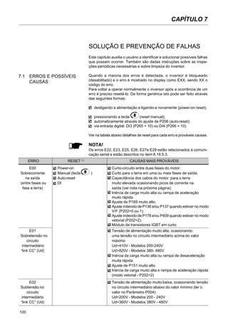 100
CAPÍTULO 7
SOLUÇÃO E PREVENÇÃO DE FALHAS
Este capítulo auxilia o usuário a identificar e solucionar possíveis falhas
que possam ocorrer. Também são dadas instruções sobre as inspe-
ções periódicas necessárias e sobre limpeza do inversor.
Quando a maioria dos erros é detectada, o inversor é bloqueado
(desabilitado) e o erro é mostrado no display como EXX, sendo XX o
código do erro.
Para voltar a operar normalmente o inversor após a ocorrência de um
erro é preciso resetá-lo. De forma genérica isto pode ser feito através
das seguintes formas:
desligando a alimentação e ligando-a novamente (power-on reset);
pressionando a tecla (reset manual);
automaticamente através do ajuste de P206 (auto-reset);
via entrada digital: DI3 (P265 = 10) ou DI4 (P266 = 10).
Ver na tabela abaixo detalhes de reset para cada erro e prováveis causas.
NOTA!
Os erros E22, E23, E25, E26, E27e E29 estão relacionados à comuni-
cação serial e estão descritos no item 8.18.5.3.
7.1 ERROS E POSSÍVEIS
CAUSAS
ERRO RESET (1)
CAUSAS MAIS PROVÁVEIS
E00 Power-on Curto-circuito entre duas fases do motor.
Sobrecorrente Manual (tecla ) Curto para o terra em uma ou mais fases de saída.
na saída Auto-reset Capacitância dos cabos do motor para o terra
(entre fases ou DI muito elevada ocasionando picos de corrente na
fase e terra) saída (ver nota na próxima página).
Inércia de carga muito alta ou rampa de aceleração
muito rápida.
Ajuste de P169 muito alto.
Ajuste indevido de P136 e/ou P137 quando estiver no modo
V/F (P202=0 ou 1).
Ajuste indevido de P178 e/ou P409 quando estiver no modo
vetorial (P202=2).
Módulo de transistores IGBT em curto.
E01 Tensão de alimentação muito alta, ocasionando
Sobretensão no uma tensão no circuito intermediário acima do valor
circuito máximo
intermediário Ud>410V - Modelos 200-240V
“link CC” (Ud) Ud>820V - Modelos 380- 480V
Inércia da carga muito alta ou rampa de desaceleração
muita rápida.
Ajuste de P151 muito alto.
Inércia de carga muito alta e rampa de aceleração rápida
(modo vetorial - P202=2)
E02 Tensão de alimentação muito baixa, ocasionando tensão
Subtensão no no circuito intermediário abaixo do valor mínimo (ler o
circuito valor no Parâmetro P004):
intermediário Ud<200V - Modelos 200 - 240V
“link CC” (Ud) Ud<360V - Modelos 380V - 480V
 