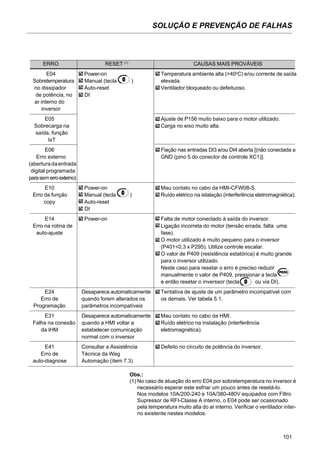 SOLUÇÃO E PREVENÇÃO DE FALHAS
101
Obs.:
(1) No caso de atuação do erro E04 por sobretemperatura no inversor é
necessário esperar este esfriar um pouco antes de resetá-lo.
Nos modelos 10A/200-240 e 10A/380-480V equipados com Filtro
Supressor de RFI-Classe A interno, o E04 pode ser ocasionado
pela temperatura muito alta do ar interno. Verificar o ventilador inter-
no existente nestes modelos.
ERRO RESET (1)
CAUSAS MAIS PROVÁVEIS
E04 Power-on Temperatura ambiente alta (>40o
C) e/ou corrente de saída
Sobretemperatura Manual (tecla ) elevada.
no dissipador Auto-reset Ventilador bloqueado ou defeituoso.
de potência, no DI
ar interno do
inversor
E05 Ajuste de P156 muito baixo para o motor utilizado.
Sobrecarga na Carga no eixo muito alta.
saída, função
IxT
E06 Fiação nas entradas DI3 e/ou DI4 aberta [(não conectada a
Erro externo GND (pino 5 do conector de controle XC1)].
(aberturadaentrada
digital programada
parasem erroexterno)
E10 Power-on Mau contato no cabo da HMI-CFW08-S.
Erro da função Manual (tecla ) Ruído elétrico na istalação (interferência eletromagnética).
copy Auto-reset
DI
E14 Power-on Falta de motor conectado à saída do inversor.
Erro na rotina de Ligação incorreta do motor (tensão errada, falta uma
auto-ajuste fase).
O motor utilizado é muito pequeno para o inversor
(P401<0,3 x P295). Utilize controle escalar.
O valor de P409 (resistência estatórica) é muito grande
para o inversor utilizado.
Neste caso para resetar o erro é preciso reduzir
manualmente o valor de P409, pressionar a tecla
e então resetar o inverssor (tecla ou via DI).
E24 Desaparece automaticamente Tentativa de ajuste de um parâmetro incompatível com
Erro de quando forem alterados os os demais. Ver tabela 5.1.
Programação parâmetros incompatíveis
E31 Desaparece automaticamente Mau contato no cabo da HMI.
Falha na conexão quando a HMI voltar a Ruído elétrico na instalação (interferência
da IHM estabelecer comunicação eletromagnética).
normal com o inversor
E41 Consultar a Assistência Defeito no circuito de potência do inversor.
Erro de Técnica da Weg
auto-diagnose Automação (ítem 7.3)
 