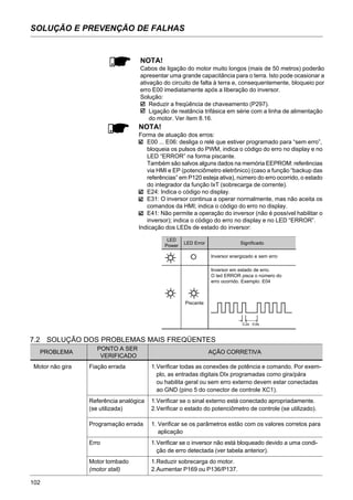 102
SOLUÇÃO E PREVENÇÃO DE FALHAS
NOTA!
Forma de atuação dos erros:
E00 ... E06: desliga o relé que estiver programado para “sem erro”,
bloqueia os pulsos do PWM, indica o código do erro no display e no
LED “ERROR” na forma piscante.
Também são salvos alguns dados na memória EEPROM: referências
via HMI e EP (potenciômetro eletrônico) (caso a função “backup das
referências” em P120 esteja ativa), número do erro ocorrido, o estado
do integrador da função IxT (sobrecarga de corrente).
E24: Indica o código no display.
E31: O inversor continua a operar normalmente, mas não aceita os
comandos da HMI; indica o código do erro no display.
E41: Não permite a operação do inversor (não é possível habilitar o
inversor); indica o código do erro no display e no LED “ERROR”.
Indicação dos LEDs de estado do inversor:
7.2 SOLUÇÃO DOS PROBLEMAS MAIS FREQÜENTES
PROBLEMA
PONTO A SER
AÇÃO CORRETIVA
VERIFICADO
Motor não gira Fiação errada 1.Verificar todas as conexões de potência e comando. Por exem-
plo, as entradas digitais DIx programadas como gira/pára
ou habilita geral ou sem erro externo devem estar conectadas
ao GND (pino 5 do conector de controle XC1).
Referência analógica 1.Verificar se o sinal externo está conectado apropriadamente.
(se utilizada) 2.Verificar o estado do potenciômetro de controle (se utilizado).
Programação errada 1. Verificar se os parâmetros estão com os valores corretos para
aplicação
Erro 1.Verificar se o inversor não está bloqueado devido a uma condi-
ção de erro detectada (ver tabela anterior).
Motor tombado 1.Reduzir sobrecarga do motor.
(motor stall) 2.Aumentar P169 ou P136/P137.
Piscante
Inversor energizado e sem erro
Inversor em estado de erro.
O led ERROR pisca o número do
erro ocorrido. Exemplo: E04
0,2s 0,6s
LED
Power
LED Error Significado
NOTA!
Cabos de ligação do motor muito longos (mais de 50 metros) poderão
apresentar uma grande capacitância para o terra. Isto pode ocasionar a
ativação do circuito de falta à terra e, consequentemente, bloqueio por
erro E00 imediatamente após a liberação do inversor.
Solução:
Reduzir a freqüência de chaveamento (P297).
Ligação de reatância trifásica em série com a linha de alimentação
do motor. Ver ítem 8.16.
 