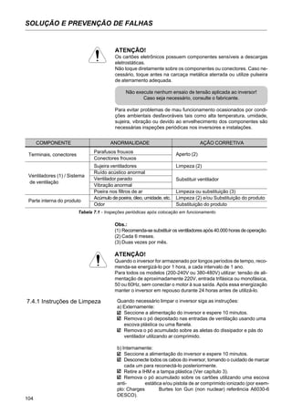 104
SOLUÇÃO E PREVENÇÃO DE FALHAS
ATENÇÃO!
Os cartões eletrônicos possuem componentes sensíveis a descargas
eletrostáticas.
Não toque diretamente sobre os componentes ou conectores. Caso ne-
cessário, toque antes na carcaça metálica aterrada ou utilize pulseira
de aterramento adequada.
Não execute nenhum ensaio de tensão aplicada ao inversor!
Caso seja necessário, consulte o fabricante.
Para evitar problemas de mau funcionamento ocasionados por condi-
ções ambientais desfavoráveis tais como alta temperatura, umidade,
sujeira, vibração ou devido ao envelhecimento dos componentes são
necessárias inspeções periódicas nos inversores e instalações.
COMPONENTE ANORMALIDADE AÇÃO CORRETIVA
Terminais, conectores
Parafusos frouxos Aperto (2)
Conectores frouxos
Ventiladores (1) / Sistema
Sujeira ventiladores Limpeza (2)
de ventilação
Ruído acústico anormal
Substituir ventiladorVentilador parado
Vibração anormal
Poeira nos filtros de ar Limpeza ou substituição (3)
Parte interna do produto
Acúmulo de poeira, óleo, umidade, etc. Limpeza (2) e/ou Substituição do produto
Odor Substituição do produto
Tabela 7.1 - Inspeções periódicas após colocação em funcionamento
Obs.:
(1) Recomenda-se substituir os ventiladores após 40.000 horas de operação.
(2) Cada 6 meses.
(3) Duas vezes por mês.
ATENÇÃO!
Quando o inversor for armazenado por longos períodos de tempo, reco-
menda-se energizá-lo por 1 hora, a cada intervalo de 1 ano.
Para todos os modelos (200-240V ou 380-480V) utilizar: tensão de ali-
mentação de aproximadamente 220V, entrada trifásica ou monofásica,
50 ou 60Hz, sem conectar o motor à sua saída. Após essa energização
manter o inversor em repouso durante 24 horas antes de utilizá-lo.
7.4.1 Instruções de Limpeza Quando necessário limpar o inversor siga as instruções:
a) Externamente:
Seccione a alimentação do inversor e espere 10 minutos.
Remova o pó depositado nas entradas de ventilação usando uma
escova plástica ou uma flanela.
Remova o pó acumulado sobre as aletas do dissipador e pás do
ventilador utilizando ar comprimido.
b) Internamente:
Seccione a alimentação do inversor e espere 10 minutos.
Desconecte todos os cabos do inversor, tomando o cuidado de marcar
cada um para reconectá-lo posteriormente.
Retire a IHM e a tampa plástica (Ver capítulo 3).
Remova o pó acumulado sobre os cartões utilizando uma escova
anti- estática e/ou pistola de ar comprimido ionizado (por exem-
plo: Charges Burtes Ion Gun (non nuclear) referência A6030-6
DESCO).
 