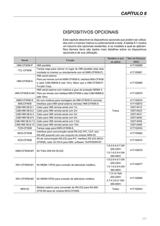 107
CAPÍTULO 8
DISPOSITIVOS OPCIONAIS
Este capítulo descreve os dispositivos opcionais que podem ser utiliza-
dos com o inversor interna ou externamente a este. A tabela 8.1 mostra
um resumo dos opcionais existentes, e os modelos a qual se aplicam.
Nos demais itens são dados mais detalhes sobre os dispositivos
opcionais e de sua utilização.
Nome
HMI-CFW08-P
TCL-CFW08
HMI-CFW08-S
HMI-CFW08-S-N4
KMR-CFW08-S
MIS-CFW08
CAB-HMI 08-S-1
CAB-HMI 08-S-2
CAB-HMI 08-S-3
CAB-HMI 08-S-5
CAB-HMI 08-S-7,5
CAB-HMI 08-S-10
TCR-CFW08
MCS-CFW08
KCS-CFW08
KMD-CFW08-M1
KN1-CFW08-M1
KN1-CFW08-M2
MIW-02
Função
HMI paralela
Tampa cega para colocar no lugar da HMI paralela (seja esta
montada no inversor ou remotamente com kit KMR-CFW08-P).
HMI serial externa
Para uso remoto com kit KMR-CFW08-S, interface MIS-CFW08
e cabo CAB-HMI08-S (até 10m). Maior que a HMI-CFW08-P.
Função Copy.
HMI serial externa com moldura e grau de proteção NEMA 4.
Para uso remoto com interface MIS-CFW08 e cabo CAB-HMI08-S
(até 10m).
Kit com moldura para montagem da HMI-CFW08-S (remota)
Interface para HMI serial externa (remota) HMI-CFW08-S
Cabo para HMI remota serial com 1m
Cabo para HMI remota serial com 2m
Cabo para HMI remota serial com 3m
Cabo para HMI remota serial com 5m
Cabo para HMI remota serial com 7,5m
Cabo para HMI remota serial com 10m
Tampa cega para KMR-CFW08-S.
Interface para comunicação serial RS-232 (PC, CLP, etc).
RS-485 possível com uso conjunto do módulo MIW-02.
Kit de comunicação RS-232 para PC: interface RS-232 (MCS-
CFW08), cabo 3m RJ-6 para DB9, software “SUPERDRIVE”.
Kit Trilho DIN EN 50.022
Kit NEMA 1/IP20 para conexão de eletroduto metálico.
Kit NEMA1/IP20 para conexão de eletroduto metálico.
Módulo externo para conversão de RS-232 para RS-485.
CFW-08 deve ter módulo MCS-CFW08.
Modelos a que
se aplica
Todos
1.6-2.6-4.0-7.0A/
200-240V
1.0-1.6-2.6-4.0A/
380-480V
1.6-2.6-4.0-7.0A/
200-240V
1.0-1.6-2.6-4.0A/
380-480V
7.3-10-16A/
200-240V
2.7-4.3-6.5-10A/
380-480V
Todos
Ítem de Estoque
WEG
417100868
417100881
417100869
417100870
417100874
417100872
0307.6415
0307.6423
0307.6431
0307.6440
0307.6458
0307.6466
417102034
417100882
417100875
417100879
417100877
417100880
417100543
 