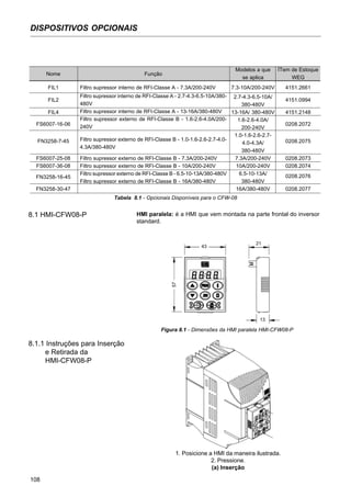 108
DISPOSITIVOS OPCIONAIS
8.1.1 Instruções para Inserção
e Retirada da
HMI-CFW08-P
1. Posicione a HMI da maneira ilustrada.
2. Pressione.
(a) Inserção
Nome
FIL1
FIL2
FIL4
FS6007-16-06
FN3258-7-45
FS6007-25-08
FS6007-36-08
FN3258-16-45
FN3258-30-47
Função
Filtro supressor interno de RFI-Classe A - 7.3A/200-240V
Filtro supressor interno de RFI-Classe A - 2.7-4.3-6.5-10A/380-
480V
Filtro supressor interno de RFI-Classe A - 13-16A/380-480V
Filtro supressor externo de RFI-Classe B - 1.6-2.6-4.0A/200-
240V
Filtro supressor externo de RFI-Classe B - 1.0-1.6-2.6-2.7-4.0-
4.3A/380-480V
Filtro supressor externo de RFI-Classe B - 7.3A/200-240V
Filtro supressor externo de RFI-Classe B - 10A/200-240V
Filtro supressor externo de RFI-Classe B - 6.5-10-13A/380-480V
Filtro supressor externo de RFI-Classe B - 16A/380-480V
Modelos a que
se aplica
7.3-10A/200-240V
2.7-4.3-6.5-10A/
380-480V
13-16A/ 380-480V
1.6-2.6-4.0A/
200-240V
1.0-1.6-2.6-2.7-
4.0-4.3A/
380-480V
7.3A/200-240V
10A/200-240V
6.5-10-13A/
380-480V
16A/380-480V
ÍTem de Estoque
WEG
4151.2661
4151.0994
4151.2148
0208.2072
0208.2075
0208.2073
0208.2074
0208.2076
0208.2077
Tabela 8.1 - Opcionais Disponíveis para o CFW-08
8.1 HMI-CFW08-P HMI paralela: é a HMI que vem montada na parte frontal do inversor
standard.
Figura 8.1 - Dimensões da HMI paralela HMI-CFW08-P
57
43
21
13
 