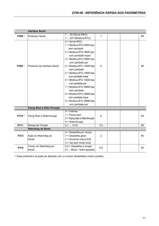 11
CFW-08 - REFERÊNCIA RÁPIDA DOS PARÂMETROS
Interface Serial
P308 (1)
Endereço Serial
1 ... 30 (Serial WEG)
1 88
1 ... 247 (Modbus-RTU)
0 = Serial WEG
1 = Modbus-RTU 9600 bps
sem paridade
2 = Modbus-RTU 9600 bps
com paridade impar
3 = Modbus-RTU 9600 bps
com paridade par
P309 (1)
Protocolo da Interface Serial 4 = Modbus-RTU 19200 bps 0 88
sem paridade
5 = Modbus-RTU 19200 bps
com paridade impar
6 = Modbus-RTU 19200 bps
com paridade par
7 = Modbus-RTU 38400 bps
sem paridade
8 = Modbus-RTU 38400 bps
com paridade impar
9 = Modbus-RTU 38400 bps
com paridade par
Flying Start e Ride-Through
P310 (1)
Flying Start e Ride-through
0 = Inativas
0 891 = Flying start
2 = Flying start e Ride-through
3 = Ride-through
P311 Rampa de Tensão 0.1 ... 10.0s 5.0 89
Watchdog da Serial
0 = Desabilita por rampa
P313 Ação do Watchdog da 1 = Desabilita geral 2 90
Serial 2 = Somente indica E29
3 = Vai para modo local
P314
Tempo do Watchdog da 0.0 = Desabilita a função
0.0 90
Serial 0.1 ...99.9s = Valor ajustado
(1)
Esse parâmetro só pode ser alterado com o inversor desabilitado (motor parado).
 