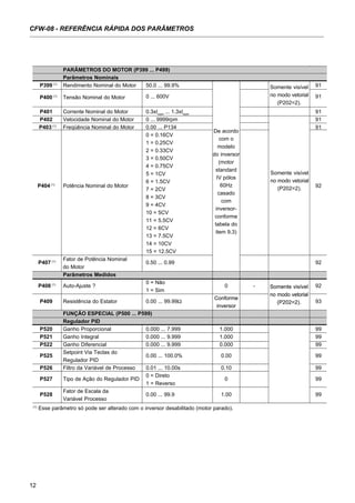 12
CFW-08 - REFERÊNCIA RÁPIDA DOS PARÂMETROS
Somente visível
no modo vetorial
(P202=2).
Conforme
inversor
Somente visível
no modo vetorial
(P202=2).
Conforme
inversor
PARÂMETROS DO MOTOR (P399 ... P499)
Parâmetros Nominais
P399 (1)
Rendimento Nominal do Motor 50.0 ... 99.9% 91
P400 (1)
Tensão Nominal do Motor 0 ... 600V 91
P401 Corrente Nominal do Motor 0.3xInom
... 1.3xInom
91
P402 Velocidade Nominal do Motor 0 ... 9999rpm 91
P403 (1)
Freqüência Nominal do Motor 0.00 ... P134 91
P404 (1)
Potência Nominal do Motor
0 = 0.16CV
92
1 = 0.25CV
2 = 0.33CV
3 = 0.50CV
4 = 0.75CV
5 = 1CV
6 = 1.5CV
7 = 2CV
8 = 3CV
9 = 4CV
10 = 5CV
11 = 5.5CV
12 = 6CV
13 = 7.5CV
14 = 10CV
15 = 12.5CV
P407 (1)
Fator de Potência Nominal
0.50 ... 0.99 92
do Motor
Parâmetros Medidos
P408 (1)
Auto-Ajuste ?
0 = Não
0 - 92
1 = Sim
P409 Resistência do Estator 0.00 ... 99.99Ω 93
FUNÇÃO ESPECIAL (P500 ... P599)
Regulador PID
P520 Ganho Proporcional 0.000 ... 7.999 1.000 99
P521 Ganho Integral 0.000 ... 9.999 1.000 99
P522 Ganho Diferencial 0.000 ... 9.999 0.000 99
P525
Setpoint Via Teclas do
0.00 ... 100.0% 0.00 99
Regulador PID
P526 Filtro da Variável de Processo 0.01 ... 10.00s 0.10 99
P527 Tipo de Ação do Regulador PID
0 = Direto
0 99
1 = Reverso
P528
Fator de Escala da
0.00 ... 99.9 1.00 99
Variável Processo
Somente visível
no modo vetorial
(P202=2).
Somente visível
no modo vetorial
(P202=2).
De acordo
com o
modelo
do inversor
(motor
standard
IV pólos
60Hz
casado
com
inversor-
conforme
tabela do
item 9.3)
(1)
Esse parâmetro só pode ser alterado com o inversor desabilitado (motor parado).
 