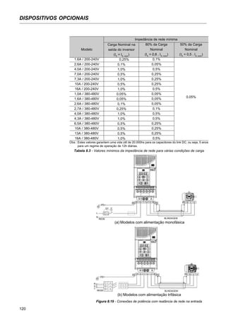 120
DISPOSITIVOS OPCIONAIS
Modelo
1,6A / 200-240V
2,6A / 200-240V
4,0A / 200-240V
7,0A / 200-240V
7,3A / 200-240V
10A / 200-240V
16A / 200-240V
1,0A / 380-480V
1,6A / 380-480V
2,6A / 380-480V
2,7A / 380-480V
4,0A / 380-480V
4,3A / 380-480V
6,5A / 380-480V
10A / 380-480V
13A / 380-480V
16A / 380-480V
Carga Nominal na
saída do inversor
(IS
= IS, nom
)
0,25%
0,1%
1,0%
0,5%
1,0%
0,5%
1,0%
0,05%
0,05%
0,1%
0,25%
1,0%
1,0%
0,5%
0,5%
0,5%
1,0%
80% da Carga
Nominal
(IS
= 0,8 . IS, nom
)
0,1%
0,05%
0,5%
0,25%
0,25%
0,25%
0,5%
0,05%
0,05%
0,05%
0,1%
0,5%
0,5%
0,25%
0,25%
0,25%
0,5%
50% da Carga
Nominal
(IS
= 0,5 . IS, nom
)
0,05%
Impedância de rede mínima
Tabela 8.3 - Valores mínimos da impedância de rede para várias condições de carga
(a) Modelos com alimentação monofásica
BLINDAGEM
PE UVW
R
S
T
R
PE
S T U V W
PE
REDE
PE
REDE
L
N
PE
PER UVW
BLINDAGEM
PE
Q1
S T U V W
PE
Obs.: Estes valores garantem uma vida útil de 20.000hs para os capacitores do link DC, ou seja, 5 anos
para um regime de operação de 12h diárias.
(b) Modelos com alimentação trifásica
Figura 8.19 - Conexões de potência com reatância de rede na entrada
 