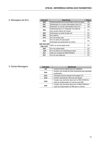 13
CFW-08 - REFERÊNCIA RÁPIDA DOS PARÂMETROS
Indicação Significado Página
E00 Sobrecorrente/Curto-circuito/Falta à terra na saída 100
E01 Sobretensão no circuito intermediário (link CC) 100
E02 Subtensão no circuito intermediário (link CC) 100
E04
Sobretemperatura no dissipador de potência
101
e/ou circuito interno do invesor
E05 Sobrecarga na saída (função Ixt) 101
E06 Erro externo 101
E10 Erro da função copy 101
E14
Erro na rotina de auto-ajuste
101
(estimação dos parâmetros do motor)
E22, E23, E25
Falha na comunicação serial 101
E26 e E27
E24 Erro de programação 101
E29 Erro de estouro do watchdog da serial 101
E31 Falha de conexão da HMI-CFW08-S 101
E41 Erro de auto-diagnose 101
2. Mensagens de Erro
3. Outras Mensagens Indicação Significado
rdy Inversor pronto (ready) para ser habilitado
Sub
Inversor com tensão de rede insuficiente para operação
(subtensão)
dcbr Indicação durante atuação da frenagem CC
auto Inversor executando rotina de auto-ajuste
copy
Função copy (somente diponível na HMI-CFW08-S) -
cópia da programação do inversor para HMI
past
Função copy (somente diponível na HMI-CFW08-S) -
cópia da programação da HMI para o inversor
 