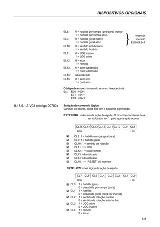 DISPOSITIVOS OPCIONAIS
131
EL8: 0 = habilita por rampa (gira/pára) inativo
1 = habilita por rampa ativo
EL9: 0 = habilita geral inativo
1 = habilita geral ativo
EL10: 0 = sentido anti-horário
1 = sentido horário
EL11: 0 = JOG inativo
1 = JOG ativo
EL12: 0 = local
1 = remoto
EL13: 0 = sem subtensão
1 = com subtensão
EL14 : não utilizado
EL15: 0 = sem erro
1 = com erro
Inversor
liberado
EL8=EL9=1}
8.18.5.1.3 V03 (código 00703)
Código de erros: número do erro em hexadecimal
Ex.: E00 00H
E01 01H
E10 0AH
→
→
→
Seleção do comando lógico
Variável de escrita, cujos bits tem o seguinte significado:
BYTE HIGH : máscara da ação desejada. O bit correspondente deve
ser colocado em 1, para que a ação ocorra.
BYTE LOW: nível lógico da ação desejada.
CL8: 1 = habilita rampa (gira/pára)
CL9: 1 = habilita geral
CL10: 1 = sentido de rotação
CL11: 1 = JOG
CL12: 1 = local/remoto
CL13: não utilizado
CL14: não utilizado
CL15: 1 = “RESET” do inversor
CL15 CL14 CL13 CL12 CL11 CL10 CL9 CL8
MSB LSB
CL7 CL6 CL5 CL4 CL3 CL2 CL1 CL0
MSB LSB
CL0: 1 = habilita (gira)
0 = desabilita por rampa (pára)
CL1: 1 = habilita
0 = desabilita geral (pára por inércia)
CL2: 1 = sentido de rotação horário
0 = sentido de rotação anti-horário
CL3: 1 = JOG ativo
0 = JOG inativo
CL4: 1 = remoto
0 = local
 