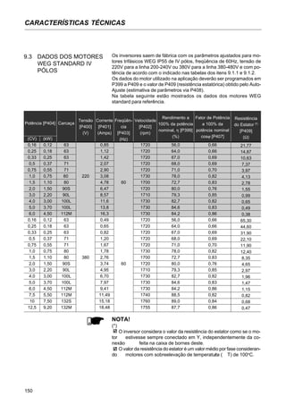 150
CARACTERÍSTICAS TÉCNICAS
Os inversores saem de fábrica com os parâmetros ajustados para mo-
tores trifásicos WEG IP55 de IV pólos, freqüência de 60Hz, tensão de
220V para a linha 200-240V ou 380V para a linha 380-480V e com po-
tência de acordo com o indicado nas tabelas dos itens 9.1.1 e 9.1.2.
Os dados do motor utilizado na aplicação deverão ser programados em
P399 a P409 e o valor de P409 (resistência estatórica) obtido pelo Auto-
Ajuste (estimativa de parâmetros via P408).
Na tabela seguinte estão mostrados os dados dos motores WEG
standard para referência.
9.3 DADOS DOS MOTORES
WEG STANDARD IV
PÓLOS
NOTA!
(*)
O inversor considera o valor da resistência do estator como se o mo-
tor estivesse sempre conectado em Y, independentemente da co-
nexão feita na caixa de bornes deste.
O valor da resistência do estator é um valor médio por fase consideran-
do motores com sobreelevação de temperatura ( T) de 100o
C.
Potência [P404]
(CV) (kW)
0,16 0,12
0,25 0,18
0,33 0,25
0,5 0,37
0,75 0,55
1,0 0,75
1,5 1,10
2,0 1,50
3,0 2,20
4,0 3,00
5,0 3,70
6,0 4,50
0,16 0,12
0,25 0,18
0,33 0,25
0,5 0,37
0,75 0,55
1,0 0,75
1,5 1,10
2,0 1,50
3,0 2,20
4,0 3,00
5,0 3,70
6,0 4,50
7,5 5,50
10 7,50
12,5 9,20
Carcaça
63
63
63
71
71
80
80
90S
90L
100L
100L
112M
63
63
63
71
71
80
80
90S
90L
100L
100L
112M
112M
132S
132M
Corrente
[P401]
(Amps)
0,85
1,12
1,42
2,07
2,90
3,08
4,78
6,47
8,57
11,6
13,8
16,3
0,49
0,65
0,82
1,20
1,67
1,78
2,76
3,74
4,95
6,70
7,97
9,41
11,49
15,18
18,48
Velocidade
[P402]
(rpm)
1720
1720
1720
1720
1720
1730
1700
1720
1710
1730
1730
1730
1720
1720
1720
1720
1720
1730
1700
1720
1710
1730
1730
1730
1740
1760
1755
Rendimento a
100% da potência
nominal, η [P399]
(%)
56,0
64,0
67,0
68,0
71,0
78,0
72,7
80,0
79,3
82,7
84,6
84,2
56,0
64,0
67,0
68,0
71,0
78,0
72,7
80,0
79,3
82,7
84,6
84,2
88,5
89,0
87,7
Fator de Potência
a 100% da
potência nominal
cosϕ [P407]
0,66
0,66
0,69
0,69
0,70
0,82
0,83
0,76
0,85
0,82
0,83
0,86
0,66
0,66
0,69
0,69
0,70
0,82
0,83
0,76
0,85
0,82
0,83
0,86
0,82
0,84
0,86
Resistência
do Estator (*)
[P409]
(Ω)
21,77
14,87
10,63
7,37
3,97
4,13
2,78
1,55
0,99
0,65
0,49
0,38
65,30
44,60
31,90
22,10
11,90
12,40
8,35
4,65
2,97
1,96
1,47
1,15
0,82
0,68
0,47
Tensão
[P400]
(V)
220
380
Freqüên-
cia
[P403]
(Hz)
60
60
 