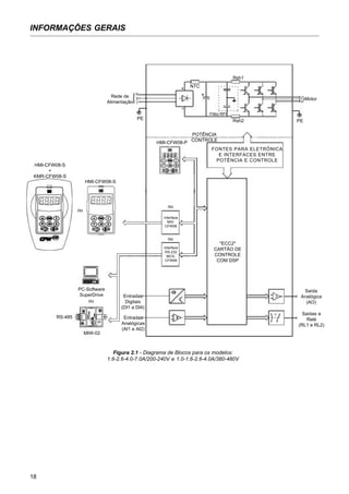 18
INFORMAÇÕES GERAIS
Figura 2.1 - Diagrama de Blocos para os modelos:
1.6-2.6-4.0-7.0A/200-240V e 1.0-1.6-2.6-4.0A/380-480V
Rede de
Alimentação
R
S
T
PE
HMI-CFW08-S
+
KMR-CFW08-S
HMI-CFW08-S
ou
PC-Software
SuperDrive
ou
RS-485
MIW-02
Entradas
Analógicas
(AI1 e AI2)
Entradas
Digitais
(DI1 a DI4)
Interface
RS-232
MCS-
CFW08
Interface
MIS-
CFW08
ou
ou
HMI-CFW08-P
POTÊNCIA
CONTROLE
FONTES PARA ELETRÔNICA
E INTERFACES ENTRE
POTÊNCIA E CONTROLE
"ECC2"
CARTÃO DE
CONTROLE
COM DSP
Saída
Analógica
(AO)
Saídas a
Relé
(RL1 e RL2)
Motor
U
V
W
Rsh2
Rsh1
NTC
PE
Filtro RFI
 