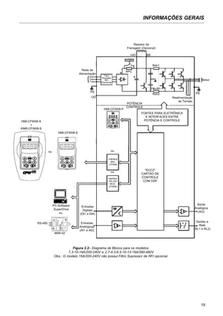 INFORMAÇÕES GERAIS
19
Figura 2.2– Diagrama de Blocos para os modelos:
7.3-10-16A/200-240V e 2.7-4.3-6.5-10-13-16A/380-480V
Obs.: O modelo 16A/200-240V não possui Filtro Supressor de RFI opcional.
Rede de
Alimentação
R
S
T
Filtro
Supresor
RFI
(Opcional)
HMI-CFW08-S
+
KMR-CFW08-S
HMI-CFW08-S
ou
PC-Software
SuperDrive
ou
RS-485
MIW-02
Entradas
Analógicas
(AI1 e AI2)
Entradas
Digitais
(DI1 a DI4)
Interface
RS-232
MCS-
CFW08
Interface
MIS-
CFW08
HMI-CFW08-P
POTÊNCIA
CONTROLE
FONTES PARA ELETRÔNICA
E INTERFACES ENTRE
POTÊNCIA E CONTROLE
"ECC2"
CARTÃO DE
CONTROLE
COM DSP
Saída
Analógica
(AO)
Saídas a
Relé
(RL1 e RL2)
Motor
U
V
W
Rsh2
Rsh1
RPC
Pré-Carga
Resistor de
Frenagem (Opcional)
BR+VD
PE
-UD Realimentação
de Tensão
PE
ou
ou
FiltroRFI
 
