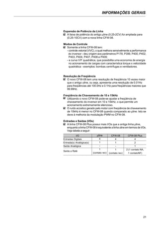 INFORMAÇÕES GERAIS
21
Expansão de Potência da Linha
A faixa de potência do antigo µline (0.25-2CV) foi ampliada para
(0.25-10CV) com a nova linha CFW-08.
Modos de Controle
Somente a linha CFW-08 tem:
- controle vetorial (VVC), o qual melhora sensivelmente a performance
do inversor - deu origem aos parâmetros P178, P399, P400, P402,
P403, P404, P407, P408 e P409;
- a curva V/F quadrática, que possibilita uma economia de energia
no acionamento de cargas com característica torque x velocidade
quadrática - exemplos: bombas centrífugas e ventiladores.
Resolução de Freqüência
O novo CFW-08 tem uma resolução de freqüência 10 vezes maior
que o antigo uline, ou seja, apresenta uma resolução de 0.01Hz
para freqüências até 100.0Hz e 0.1Hz para freqüências maiores que
99.99Hz.
Freqüência de Chaveamento de 10 e 15kHz
Utilizando o novo CFW-08 pode-se ajustar a freqüência de
chaveamento do inversor em 10 e 15kHz, o que permite um
acionamento extremamente silencioso.
O ruído acústico gerado pelo motor com freqüência de chaveamento
de 10kHz é menor no CFW-08 quando comparado ao µline. Isto se
deve à melhoria da modulação PWM no CFW-08.
Entradas e Saídas (I/Os)
A linha CFW-08 Plus possui mais I/Os que a antiga linha µline,
enquanto a linha CFW-08 é equivalente a linha uline em termos de I/Os.
Veja tabela a seguir:
I/O
Entradas Digitais
Entrada(s) Analógica(s)
Saída Analógica
Saída a Relé
µline
4
1
-
1
(contato rev)
CFW-08
4
1
-
1
(contato rev)
CFW-08 Plus
4
2
1
2 (1 contato NA,
1 contatoNF)
 