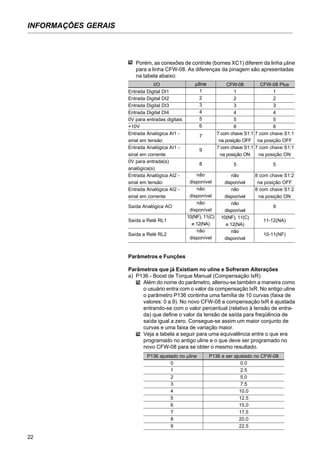 22
INFORMAÇÕES GERAIS
I/O
Entrada Digital DI1
Entrada Digital DI2
Entrada Digital DI3
Entrada Digital DI4
0V para entradas digitais
+10V
Entrada Analógica AI1 -
sinal em tensão
Entrada Analógica AI1 -
sinal em corrente
0V para entrada(s)
analógica(s)
Entrada Analógica AI2 -
sinal em tensão
Entrada Analógica AI2 -
sinal em corrente
Saída Analógica AO
Saída a Relé RL1
Saída a Relé RL2
µline
1
2
3
4
5
6
7
9
8
não
disponível
não
disponível
não
disponível
10(NF), 11(C)
e 12(NA)
não
disponível
CFW-08
1
2
3
4
5
6
7 com chave S1:1
na posição OFF
7 com chave S1:1
na posição ON
5
não
disponível
não
disponível
não
disponível
10(NF), 11(C)
e 12(NA)
não
disponível
CFW-08 Plus
1
2
3
4
5
6
7 com chave S1:1
na posição OFF
7 com chave S1:1
na posição ON
5
8 com chave S1:2
na posição OFF
8 com chave S1:2
na posição ON
9
11-12(NA)
10-11(NF)
Parâmetros e Funções
Parâmetros que já Existiam no uline e Sofreram Alterações
a) P136 - Boost de Torque Manual (Compensação IxR)
Além do nome do parâmetro, alterou-se também a maneira como
o usuário entra com o valor da compensação IxR. No antigo uline
o parâmetro P136 continha uma família de 10 curvas (faixa de
valores: 0 a 9). No novo CFW-08 a compensação IxR é ajustada
entrando-se com o valor percentual (relativo à tensão de entra-
da) que define o valor da tensão de saída para freqüência de
saída igual a zero. Consegue-se assim um maior conjunto de
curvas e uma faixa de variação maior.
Veja a tabela a seguir para uma equivalência entre o que era
programado no antigo uline e o que deve ser programado no
novo CFW-08 para se obter o mesmo resultado.
P136 ajustado no µline
0
1
2
3
4
5
6
7
8
9
P136 a ser ajustado no CFW-08
0.0
2.5
5.0
7.5
10.0
12.5
15.0
17.5
20.0
22.5
Porém, as conexões de controle (bornes XC1) diferem da linha µline
para a linha CFW-08. As diferenças da pinagem são apresentadas
na tabela abaixo:
 