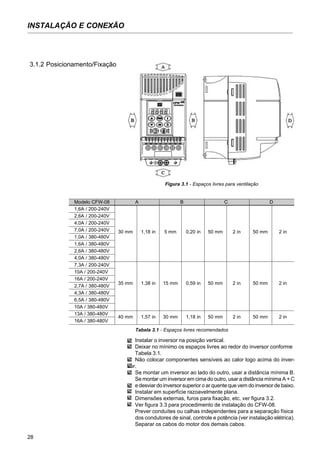 28
INSTALAÇÃO E CONEXÃO
Tabela 3.1 - Espaços livres recomendados
Instalar o inversor na posição vertical.
Deixar no mínimo os espaços livres ao redor do inversor conforme
Tabela 3.1.
Não colocar componentes sensíveis ao calor logo acima do inver-
sor.
Se montar um inversor ao lado do outro, usar a distância mínima B.
Se montar um inversor em cima do outro, usar a distância mínima A + C
e desviar do inversor superior o ar quente que vem do inversor de baixo.
Instalar em superfície razoavelmente plana.
Dimensões externas, furos para fixação, etc, ver figura 3.2.
Ver figura 3.3 para procedimento de instalação do CFW-08.
Prever conduítes ou calhas independentes para a separação física
dos condutores de sinal, controle e potência (ver instalação elétrica).
Separar os cabos do motor dos demais cabos.
Modelo CFW-08
1,6A / 200-240V
2,6A / 200-240V
4,0A / 200-240V
7,0A / 200-240V
1,0A / 380-480V
1,6A / 380-480V
2,6A / 380-480V
4,0A / 380-480V
7,3A / 200-240V
10A / 200-240V
16A / 200-240V
2,7A / 380-480V
4,3A / 380-480V
6,5A / 380-480V
10A / 380-480V
13A / 380-480V
16A / 380-480V
A B C D
30 mm 1,18 in 5 mm 0,20 in 50 mm 2 in 50 mm 2 in
35 mm 1,38 in 15 mm 0,59 in 50 mm 2 in 50 mm 2 in
40 mm 1,57 in 30 mm 1,18 in 50 mm 2 in 50 mm 2 in
3.1.2 Posicionamento/Fixação
Figura 3.1 - Espaços livres para ventilação
 