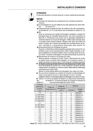 INSTALAÇÃO E CONEXÃO
33
O inversor possui proteção eletrônica de sobrecarga do motor, que
deve ser ajustada de acordo com o motor específico. Quando diversos
motores forem conectados ao mesmo inversor utilize relés de sobrecarga
individuais para cada motor.
Manter a continuidade elétrica da blindagem dos cabos do motor.
Se uma chave isoladora ou contator for inserido na alimentação do
motor nunca opere-os com o motor girando ou com o inversor
habilitado.Manteracontinuidadeelétricadablindagemdoscabosdomotor.
Utilizar no mínimo as bitolas de fiação e os disjuntores recomenda-
dos na tabela 3.3. O torque de aperto do conector é indicado na
tabela 3.4. Use somente fiação de cobre (70ºC).
Corrente
Nominal do
Inversor
[ A ]
1,0
1,6 (200-240V)
1,6 (380-480V)
2,6 (200-240V)
2,6 (380-480V)
2,7
4,0 (200-240V)
4,0 (380-480V)
4,3
6,5
7,0
7,3
10,0
13,0
16,0
Fiação de
Potência[ mm2
]
1,5
1,5
1,5
1,5
1,5
1,5
1,5
1,5
1,5
2,5
2,5
2,5
2,5
2,5
2,5
Fiação de
Aterramento
[ mm2
]
2,5
2,5
2,5
2,5
2,5
2,5
2,5
2,5
2,5
4,0
4,0
4,0
4,0
4,0
4,0
Corrente
4
10
4
10
6
6
15
10
10
15
10
20
30
30
35
Tabela 3.3 - Fiação e disjuntores recomendados - usar fiação de cobre (70ºC) somente
ATENÇÃO!
A rede que alimenta o inversor deve ter o neutro solidamente aterrado.
NOTA!
A tensão de rede deve ser compatível com a tensão nominal do
inversor.
A necessidade do uso de reatância de rede depende de vários fato-
res. Ver item 8.15.
Capacitores de correção do fator de potência não são necessários
na entrada (R, S e T) e não devem ser conectados na saída (U, V e
W).
Para os inversores com opção de frenagem reostática o resistor de
frenagem deve ser montado externamente. Ver como conectá-lo na
figura 8.21. Dimensionar de acordo com a aplicação respeitando a
corrente máxima do circuito de frenagem. Utilizar cabo trançado para
a conexão entre inversor-resistor. Separar este cabo dos cabos de
sinal e controle. Se o resistor de frenagem for montado dentro do pa-
inel, considerar o aquecimento provocado pelo mesmo no
dimensionamento da ventilação do painel.
Quando a interferência eletromagnética gerada pelo inversor for um
problema para outros equipamentos utilizar fiação blindada ou fia-
ção protegida por conduite metálico para a conexão saída do inver-
sor-motor. Conectar a blindagem em cada extremidade ao ponto de
aterramento do inversor e à carcaça do motor.
Sempre aterrar a carcaça do motor. Fazer o aterramento do motor
no painel onde o inversor está instalado, ou no próprio inversor. A
fiação de saída do inversor para o motor deve ser instalada separada
da fiação de entrada da rede bem como da fiação de controle e sinal.
Modelo
WEG
DMW25-4
DMW25-10
DMW25-4
DMW25-10
DMW25-6,3
DMW25-6,3
DMW25-16
DMW25-10
DMW25-10
DMW25-16
DMW25-10
DMW25-20
DW125H-32
DW125H-32
DW125H-40
Disjuntor
 