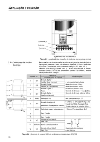 36
INSTALAÇÃO E CONEXÃO
3.2.4Conexões de Sinal e
Controle
Conector XC1
1 DI1
2 DI2
3 DI3
4 DI4
5 GND
6 AI1
7 +10V
8
9
10 NF
11 Comum
12 NA
Descrição
Função Padrão de Fábrica
Entrada Digital 1
Habilita Geral (remoto)
Entrada Digital 2
Sentido de Giro (remoto)
Entrada Digital 3
Reset
Entrada Digital 4
Gira/Pára (remoto)
Referência 0V
Entrada Analógica 1
Referência de freqüência (remoto)
Referência para o potenciômetro
Sem Função
Sem Função
Contato NF do Relé 1
Sem Erro
Ponto Comum do Relé 1
Contato NA do Relé 1
Sem Erro
Especificações
4 entradas digitais isoladas
Nível alto mínimo: 10Vcc
Nível alto máximo: 30Vcc
Nível baixo mínimo: 3Vcc
Corrente de Entrada: -11mA @ 0Vcc
Corrente de Entrada Máxima: -20mA
Não interligada com o PE
0 a 10Vcc ou 0(4) a 20mA (fig. 3.10).
Impedância:100k . Resolução: 7bits.
Tensão máxima de entrada: 30Vcc
+10Vcc, 5%, capacidade: 2mA
Capacidade dos contatos:
0,5A / 250Vac
Ω
±
Relé 1
CW
CCW
As conexões de sinal (entradas e saída analógicas) e controle (entra-
das digitais e saídas a relé) são feitas no conector XC1 do Cartão Ele-
trônico de Controle (ver posicionamento na figura 3.7, item 3.2.3).
Existem duas configurações para o Cartão de Controle, a versão
standard (linha CFW-08) e a versão Plus (linha CFW-08 Plus), ambas
são apresentadas a seguir:
Figura 3.8 - Descrição do conector XC1 do cartão de controle standard (CFW-08)
Figura 3.7 - Localização das conexões de potência, aterramento e controle
(b) Modelos 13-16A/380-480V
Controle XC1
Potência
Aterramento
≥5kΩ
10 12
11
 