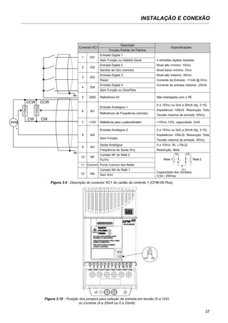 INSTALAÇÃO E CONEXÃO
37
Conector XC1
1 DI1
2 DI2
3 DI3
4 DI4
5 GND
6 AI1
7 +10V
8 AI2
9 AO
10 NF
11 Comum
12 NA
Descrição
Função Padrão de Fábrica
Entrada Digital 1
Sem Função ou Habilita Geral
Entrada Digital 2
Sentido de Giro (remoto)
Entrada Digital 3
Reset
Entrada Digital 4
Sem Função ou Gira/Pára
Referência 0V
Entrada Analógica 1
Referência de Freqüência (remoto)
Referência para o potenciômetro
Entrada Analógica 2
Sem Função
Saída Analógica
Freqüência de Saída (Fs)
Contato NF do Relé 2
Fs>Fx
Ponto Comum dos Relés
Contato NA do Relé 1
Sem Erro
Especificações
4 entradas digitais isoladas
Nível alto mínimo: 10Vcc
Nível baixo mínimo: 3Vcc
Nível alto máximo: 30Vcc
Corrente de Entrada: -11mA @ 0Vcc
Corrente de entrada máxima: -20mA
Não Interligada com o PE
0 a 10Vcc ou 0(4) a 20mA (fig. 3.10).
Impedância: 100k . Resolução: 7bits
Tensão máxima de entrada: 30Vcc.
+10Vcc 5%, capacidade: 2mA
0 a 10Vcc ou 0(4) a 20mA (fig. 3.10).
Impedância: 100k . Resolução: 7bits
Tensão máxima de entrada: 30Vcc
0 a 10Vcc, RL 10k
Resolução: 8bits
Capacidade dos contatos:
0,5A / 250Vac
Ω
±
≥ Ω
Ω
CW
CCW
≥10kΩ
RPM
-
+
Figura 3.9 - Descrição do conector XC1 do cartão de controle 1 (CFW-08 Plus)
Figura 3.10 - Posição dos jumpers para seleção de entrada em tensão (0 a 10V)
ou corrente (4 a 20mA ou 0 a 20mA)
S1
2
1
OFF ON
Relé 1
11
Relé 2
12 10
CCW
CW
≥10kΩ
 
