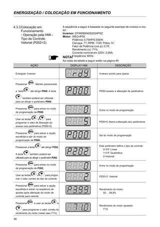 46
ENERGIZAÇÃO / COLOCAÇÃO EM FUNCIONAMENTO
4.3.3Colocação em
Funcionamento
- Operação pela HMI -
Tipo de Controle:
Vetorial (P202=2)
A seqüência a seguir é baseada no seguinte exemplo de inversor e mo-
tor:
Inversor: CFW080040S2024PSZ
Motor: WEG-IP55
Potência: 0,75HP/0,55kW;
Carcaça: 71; RPM: 1720; Pólos: IV;
Fator de Potência (cos ϕ): 0,70;
Rendimento (η): 71%;
Corrente nominal em 220V: 2,90A;
Freqüência: 60Hz.NOTA!
As notas da tabela a seguir estão na página 49.
AÇÃO DISPLAY HMI DESCRIÇÃO
Energizar Inversor
Pressionar . Manter pressionada
a tecla até atingir P000. A tecla
também poderá ser utilizada
para se atingir o parâmetro P000.
Pressionar para entrar no modo
de programação de P000.
Usar as teclas e para
programar o valor de liberação do
acesso aos parâmetros (P000=5)
Pressionar para salvar a opção
escolhida e sair do modo de
programação de P000.
Pressionar a tecla até atingir P202.
A tecla também poderá ser
utilizada para se atingir o parâmetro P202.
Pressionar para entrar no modo
de programação de P202.
Usar as teclas e para progra-
mar o valor correto do tipo de controle
Pressionar para salvar a opção
escolhida e entrar na seqüência de
ajustes após alteração do modo de
controle para vetorial
Pressionar e usar as teclas e
para programar o valor correto do
rendimento do motor (neste caso 71%)
Inversor pronto para operar
P000=acesso a alteração de parâmetros
Entra no modo de programação
P000=5: libera a alteração dos parâmetros
Sai do modo de programação
Este parâmetro define o tipo de controle
0=V/F Linear
1=V/F Quadrática
2=Vetorial
Entra no modo de programação
P202=2: Vetorial
Rendimento do motor:
50 ... 99,9%
Rendimento do motor ajustado:
71%
 