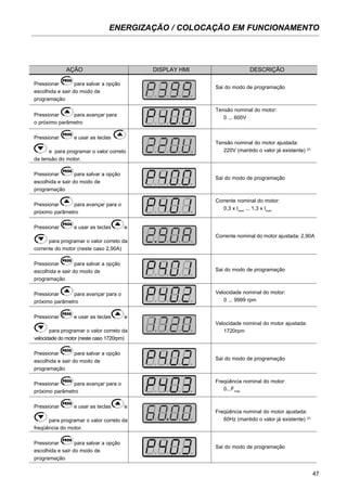 47
ENERGIZAÇÃO / COLOCAÇÃO EM FUNCIONAMENTO
AÇÃO DISPLAY HMI DESCRIÇÃO
Pressionar para salvar a opção
escolhida e sair do modo de
programação
Pressionar para avançar para
o próximo parâmetro
Pressionar e usar as teclas
e para programar o valor correto
da tensão do motor.
Pressionar para salvar a opção
escolhida e sair do modo de
programação
Pressionar para avançar para o
próximo parâmetro
Pressionar e usar as teclas e
para programar o valor correto da
corrente do motor (neste caso 2,90A)
Pressionar para salvar a opção
escolhida e sair do modo de
programação
Pressionar para avançar para o
próximo parâmetro
Pressionar e usar as teclas e
para programar o valor correto da
velocidade do motor (neste caso 1720rpm)
Pressionar para salvar a opção
escolhida e sair do modo de
programação
Pressionar para avançar para o
próximo parâmetro
Pressionar e usar as teclas e
para programar o valor correto da
freqüência do motor.
Pressionar para salvar a opção
escolhida e sair do modo de
programação
Sai do modo de programação
Tensão nominal do motor:
0 ... 600V
Tensão nominal do motor ajustada:
220V (mantido o valor já existente) (2)
Sai do modo de programação
Corrente nominal do motor:
0,3 x Inom
... 1,3 x Inom
Corrente nominal do motor ajustada: 2,90A
Sai do modo de programação
Velocidade nominal do motor:
0 ... 9999 rpm
Velocidade nominal do motor ajustada:
1720rpm
Sai do modo de programação
Freqüência nominal do motor:
0...Fmáx
Freqüência nominal do motor ajustada:
60Hz (mantido o valor já existente) (2)
Sai do modo de programação
 