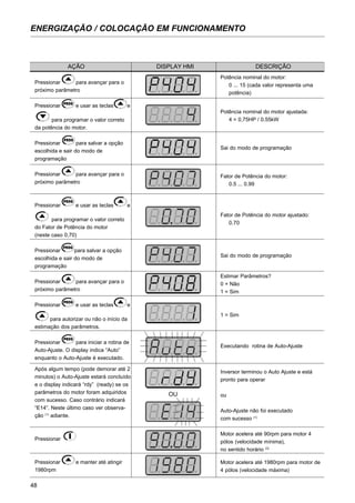 48
ENERGIZAÇÃO / COLOCAÇÃO EM FUNCIONAMENTO
AÇÃO DISPLAY HMI DESCRIÇÃO
Pressionar para avançar para o
próximo parâmetro
Pressionar e usar as teclas e
para programar o valor correto
da potência do motor.
Pressionar para salvar a opção
escolhida e sair do modo de
programação
Pressionar para avançar para o
próximo parâmetro
Pressionar e usar as teclas e
para programar o valor correto
do Fator de Potência do motor
(neste caso 0,70)
Pressionar para salvar a opção
escolhida e sair do modo de
programação
Pressionar para avançar para o
próximo parâmetro
Pressionar e usar as teclas e
para autorizar ou não o início da
estimação dos parâmetros.
Pressionar para iniciar a rotina de
Auto-Ajuste. O display indica “Auto”
enquanto o Auto-Ajuste é executado.
Após algum tempo (pode demorar até 2
minutos) o Auto-Ajuste estará concluído
e o display indicará “rdy” (ready) se os
parâmetros do motor foram adquiridos
com sucesso. Caso contrário indicará
“E14”. Neste último caso ver observa-
ção (1)
adiante.
Pressionar
Pressionar e manter até atingir
1980rpm
Potência nominal do motor:
0 ... 15 (cada valor representa uma
potência)
Potência nominal do motor ajustada:
4 = 0,75HP / 0.55kW
Sai do modo de programação
Fator de Potência do motor:
0.5 ... 0.99
Fator de Potência do motor ajustado:
0.70
Sai do modo de programação
Estimar Parâmetros?
0 = Não
1 = Sim
1 = Sim
Executando rotina de Auto-Ajuste
Inversor terminou o Auto Ajuste e está
pronto para operar
ou
Auto-Ajuste não foi executado
com sucesso (1)
Motor acelera até 90rpm para motor 4
pólos (velocidade mínima),
no sentido horário (3)
Motor acelera até 1980rpm para motor de
4 pólos (velocidade máxima)
OU
 