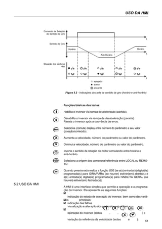 51
USO DA HMI
Funções básicas das teclas:
Habilita o inversor via rampa de aceleração (partida).
Desabilita o inversor via rampa de desaceleração (parada).
Reseta o inversor após a ocorrência de erros.
Seleciona (comuta) display entre número do parâmetro e seu valor
(posição/conteúdo).
Aumenta a velocidade, número do parâmetro ou valor do parâmetro.
Diminui a velocidade, número do parâmetro ou valor do parâmetro.
Inverte o sentido de rotação do motor comutando entre horário e
anti-horário.
Seleciona a origem dos comandos/referência entre LOCAL ou REMO-
TO.
Quando pressionada realiza a função JOG [se a(s) entrada(s) digital(is)
programada(s) para GIRA/PÁRA (se houver) estiver(em) aberta(s) e
a(s) entrada(s) digital(is) programada(s) para HABILITA GERAL (se
houver) estiver(em) fechada(s)].
A HMI é uma interface simples que permite a operação e a programa-
ção do inversor. Ela apresenta as seguintes funções:
indicação do estado de operação do inversor, bem como das variá-
veis principais;
indicação das falhas
visualização e alteração dos parâmetros ajustáveis;
operação do inversor (teclas , , , e ) e
variação da referência da velocidade (teclas e ).
5.2 USO DA HMI
Figura 5.2 - Indicações dos leds de sentido de giro (horário e anti-horário)
apagado
aceso
piscante
Comando de Seleção
do Sentido de Giro
Sentido de Giro
Situação dos Leds na
HMI
Horário
Anti-Horário
Horário
t
t
t
 