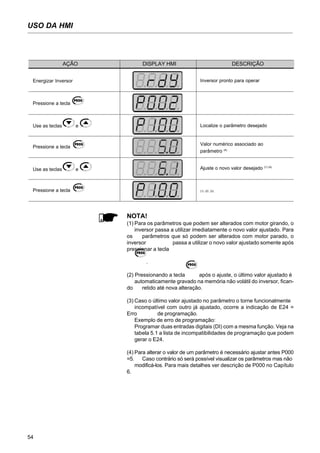 54
USO DA HMI
NOTA!
(1) Para os parâmetros que podem ser alterados com motor girando, o
inversor passa a utilizar imediatamente o novo valor ajustado. Para
os parâmetros que só podem ser alterados com motor parado, o
inversor passa a utilizar o novo valor ajustado somente após
pressionar a tecla
.
(2) Pressionando a tecla após o ajuste, o último valor ajustado é
automaticamente gravado na memória não volátil do inversor, fican-
do retido até nova alteração.
(3) Caso o último valor ajustado no parâmetro o torne funcionalmente
incompatível com outro já ajustado, ocorre a indicação de E24 =
Erro de programação.
Exemplo de erro de programação:
Programar duas entradas digitais (DI) com a mesma função. Veja na
tabela 5.1 a lista de incompatibilidades de programação que podem
gerar o E24.
(4) Para alterar o valor de um parâmetro é necessário ajustar antes P000
=5. Caso contrário só será possível visualizar os parâmetros mas não
modificá-los. Para mais detalhes ver descrição de P000 no Capítulo
6.
AÇÃO DISPLAY HMI DESCRIÇÃO
Energizar Inversor
Pressione a tecla
Use as teclas e
Pressione a tecla
Use as teclas e
Pressione a tecla
Inversor pronto para operar
Localize o parâmetro desejado
Valor numérico associado ao
parâmetro (4)
Ajuste o novo valor desejado (1) (4)
(1) (2) (3)
 