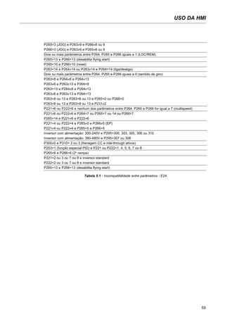 55
USO DA HMI
P265=3 (JOG) e P263≠9 e P266≠8 ou 9
P266=3 (JOG) e P263≠9 e P265≠8 ou 9
Dois ou mais parâmetros entre P264, P265 e P266 iguais a 1 (LOC/REM)
P265=13 e P266=13 (desabilita flying start)
P265=10 e P266=10 (reset)
P263=14 e P264≠14 ou P263≠14 e P264=14 (liga/desliga)
Dois ou mais parâmetros entre P264, P265 e P266 iguais a 0 (sentido de giro)
P263=8 e P264≠8 e P264≠13
P263≠8 e P263≠13 e P264=8
P263=13 e P264≠8 e P264≠13
P263≠8 e P263≠13 e P264=13
P263=8 ou 13 e P263=8 ou 13 e P265=0 ou P266=0
P263=8 ou 13 e P263=8 ou 13 e P231≠2
P221=6 ou P222=6 e nenhum dos parâmetros entre P264, P265 e P266 for igual a 7 (multispeed)
P221≠6 ou P222≠6 e P264=7 ou P265=7 ou 14 ou P266=7
P265=14 e P221≠6 e P222≠6
P221=4 ou P222=4 e P265≠5 e P266≠5 (EP)
P221≠4 ou P222≠4 e P265=5 e P266=5
Inversor com alimentação: 200-240V e P295=300, 303, 305, 306 ou 310
Inversor com alimentação: 380-480V e P295=307 ou 308
P300≠0 e P310= 2 ou 3 (frenagem CC e ride-through ativos)
P203=1 (função especial PID) e P221 ou P222=1, 4, 5, 6, 7 ou 8
P265=6 e P266=6 (2a
rampa)
P221=2 ou 3 ou 7 ou 8 e inversor standard
P222=2 ou 3 ou 7 ou 8 e inversor standard
P265=13 e P266=13 (desabilita flying start)
Tabela 5.1 - Incompatibilidade entre parâmetros - E24
 