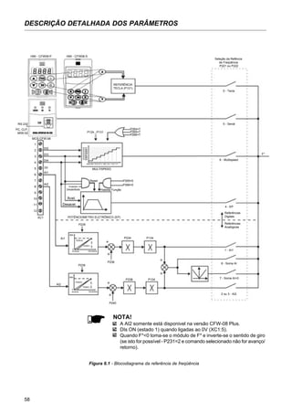 58
DESCRIÇÃO DETALHADA DOS PARÂMETROS
Figura 6.1 - Blocodiagrama da referência de freqüência
NOTA!
A AI2 somente está disponivel na versão CFW-08 Plus.
DIs ON (estado 1) quando ligadas ao 0V (XC1:5).
Quando F*<0 toma-se o módulo de F* e inverte-se o sentido de giro
(se isto for possível - P231=2 e comando selecionado não for avanço/
retorno).
RS-232
PC, CLP,
MIW-02
REFERÊNCIA
TECLA (P121)
HMI - CFW08-S
MCS-CFW-08
P124...P131
P264=7
P265=7
P266=7
MULTISPEED
Acel.
Habilita Função
P265=5
P266=5
Desacel.
Inversor
Desabilitado
POTÊNCIOMETRO ELETRÔNICO (EP)
AI2
AI1
DI4
DI3
DI2
1
2
3
4
5
6
7
8
9
10
11
12
XC1
AI1
P235
AI2
P239
P238 P134
P234 P134
P236
P240
2 ou 3 - AI2
7 - Soma AI>0
8 - Soma AI
1 - AI1
4 - EP
6 - Multispeed
5 - Serial
0 - Tecla
Seleção da Refência
de Freqüência
P221 ou P222
F*
Referências
Digitais
Referências
Analógicas
P131
P130
P129
P128
P127
P126
P125
P124
000 001 010 011 100 101 110 111
100%
P239=0
P239=1
0
2V/4mA 10V/20mA
100%
P235=0
P235=1
0
2V/4mA 10V/20mA
0V
Reset
HMI - CFW08-P
 
