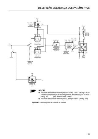 59
DESCRIÇÃO DETALHADA DOS PARÂMETROS
Figura 6.2 - Blocodiagrama do controle do inversor
Fe
Comando via
Entrada
Digital (DI)
2a
Rampa de
Aceleração e
Desaceleração
Rampa de
Aceleração e
Desaceleração
P102 P103
P100 P101
Regulação da
Tensão do
Circuito
Intermediário
P151
P151
Ud
P133 P134
Limites da
Referência de
Freqüência
P202 P295
Controle do
Inversor
(Escalar ou
Vetorial)
P136, P137,
P138, P142,
P145
Parâmetros
do Motor
(P399...P409)
P178
Vs
PWM
P169
I
s
P169
I
s
Limitação da
Corrente de
Saída
I
Vs
Ud
Rede
MI
3Ø
I
s
NOTA!
No modo de controle escalar (P202=0 ou 1), Fe=F* (ver fig. 6.1) se
P138=0 (compensação de escorregamento desabilitada). Se P138≠0
ver fig. 6.9 para relação entre Fe e F*
No modo de controle vetorial (P202), sempre Fe=F* (ver fig. 6.1).
 