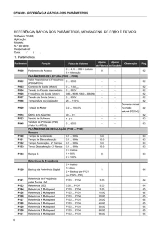 6
CFW-08 - REFERÊNCIA RÁPIDA DOS PARÂMETROS
Software: V3.6X
Aplicação:
Modelo:
N.o
de série:
Responsável:
Data: / / .
1. Parâmetros
Parâmetro Função Faixa de Valores
Ajuste Ajuste
Obervação Pág.
de Fábrica do Usuário
P000 Parâmetro de Acesso
0 ... 4, 6 ... 999 = Leitura
0 - 62
5 = Alteração
PARÂMETROS DE LEITURA (P002 ... P099)
P002
Valor Proporcional à Freqüência
0 ... 6553 - - 62
(P208xP005)
P003 Corrente de Saída (Motor) 0 ... 1.5xInom
- - 62
P004 Tensão do Circuito Intermediário 0 ... 862V - - 62
P005 Freqüência de Saída (Motor) 0.00 ... 99.99, 100.0 ... 300.0Hz - - 62
P007 Tensão de Saída (Motor) 0 ... 600V - - 62
P008 Temperatura do Dissipador 25 ... 110°C - - 62
P009 Torque do Motor 0.0 ... 150.0% - -
Somente visível
62no modo
vetorial (P202=2)
P014 Último Erro Ocorrido 00 ... 41 - - 62
P023 Versão de Software x . y z - - 63
P040
Variável de Processo (PID)
0 ... 6553 - - 63
(Valor % x P528)
PARÂMETROS DE REGULAÇÃO (P100 ... P199)
Rampas
P100 Tempo de Aceleração 0.1 ... 999s 5.0 63
P101 Tempo de Desaceleração 0.1 ... 999s 10.0 63
P102 Tempo Aceleração - 2a
Rampa 0.1 ... 999s 5.0 63
P103 Tempo Desaceleração - 2a
Rampa 0.1 ... 999s 10.0 63
P104 Rampa S
0 = Inativa
0 631 = 50%
2 = 100%
Referência da Freqüência
P120 Backup da Referência Digital
0 = Inativo
1 64
1= Ativo
2 = Backup por P121
(ou P525 - PID)
P121
Referência de Freqüência
P133 ... P134 3.00 64
pelas Teclas HMI
P122 Referência JOG 0.00 ... P134 5.00 64
P124 Referência 1 Multispeed P133 ... P134 3.00 65
P125 Referência 2 Multispeed P133 ... P134 10.00 65
P126 Referência 3 Multispeed P133 ... P134 20.00 65
P127 Referência 4 Multispeed P133 ... P134 30.00 65
P128 Referência 5 Multispeed P133 ... P134 40.00 65
P129 Referência 6 Multispeed P133 ... P134 50.00 65
P130 Referência 7 Multispeed P133 ... P134 60.00 65
P131 Referência 8 Multispeed P133 ... P134 66.00 65
REFERÊNCIA RÁPIDA DOS PARÂMETROS, MENSAGENS DE ERRO E ESTADO
 
