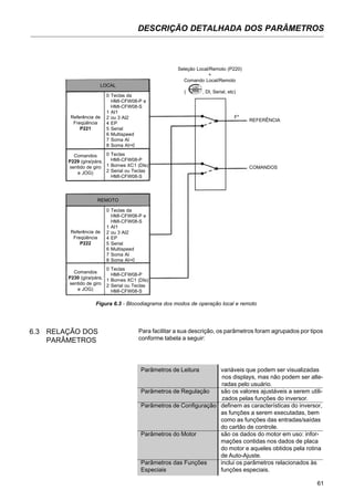 61
DESCRIÇÃO DETALHADA DOS PARÂMETROS
Parâmetros de Leitura variáveis que podem ser visualizadas
nos displays, mas não podem ser alte-
radas pelo usuário.
Parâmetros de Regulação são os valores ajustáveis a serem utili-
zados pelas funções do inversor.
Parâmetros de Configuração definem as características do inversor,
as funções a serem executadas, bem
como as funções das entradas/saídas
do cartão de controle.
Parâmetros do Motor são os dados do motor em uso: infor-
mações contidas nos dados de placa
do motor e aqueles obtidos pela rotina
de Auto-Ajuste.
Parâmetros das Funções inclui os parâmetros relacionados às
Especiais funções especiais.
Figura 6.3 - Blocodiagrama dos modos de operação local e remoto
LOCAL
Referência de
Freqüência
P221
Comandos
P229 (gira/pára,
sentido de giro
e JOG)
0 Teclas da
HMI-CFW08-P e
HMI-CFW08-S
1 AI1
2 ou 3 AI2
4 EP
5 Serial
6 Multispeed
7 Soma AI
8 Soma AI>0
0 Teclas
HMI-CFW08-P
1 Bornes XC1 (DIs)
2 Serial ou Teclas
HMI-CFW08-S
REMOTO
Referência de
Freqüência
P222
Comandos
P230 (gira/pára,
sentido de giro
e JOG)
0 Teclas da
HMI-CFW08-P e
HMI-CFW08-S
1 AI1
2 ou 3 AI2
4 EP
5 Serial
6 Multispeed
7 Soma AI
8 Soma AI>0
0 Teclas
HMI-CFW08-P
1 Bornes XC1 (DIs)
2 Serial ou Teclas
HMI-CFW08-S
REFERÊNCIA
COMANDOS
Seleção Local/Remoto (P220)
+
Comando Local/Remoto
( , DI, Serial, etc)
6.3 RELAÇÃO DOS
PARÂMETROS
Para facilitar a sua descrição, os parâmetros foram agrupados por tipos
conforme tabela a seguir:
F*
 