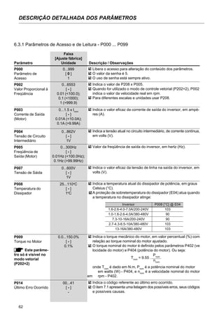62
DESCRIÇÃO DETALHADA DOS PARÂMETROS
Faixa
[Ajuste fábrica]
Parâmetro Unidade Descrição / Observações
P000 0...999
Parâmetro de [ 0 ]
Acesso 1
6.3.1 Parâmetros de Acesso e de Leitura - P000 ... P099
P002 0...6553
Valor Proporcional à [ - ]
Freqüência 0.01 (<100.0);
0.1 (<1000);
1 (>999.9)
P003 0...1.5 x Inom
Corrente de Saída [ - ]
(Motor) 0.01A (<10.0A);
0.1A (>9.99A)
P004 0...862V
Tensão de Circuito [ - ]
Intermediário 1V
Libera o acesso para alteração do conteúdo dos parâmetros.
O valor da senha é 5.
O uso de senha está sempre ativo.
Indica o valor de P208 x P005.
Quando for utilizado o modo de controle vetorial (P202=2), P002
indica o valor da velocidade real em rpm.
Para diferentes escalas e unidades usar P208.
Indica o valor eficaz da corrente de saída do inversor, em ampè-
res (A).
Indica a tensão atual no circuito intermediário, de corrente contínua,
em volts (V).
P005 0...300Hz
Freqüência de [ - ]
Saída (Motor) 0.01Hz (<100.0Hz);
0.1Hz (>99.99Hz)
Valor da freqüência de saída do inversor, em hertz (Hz).
P007 0...600V
Tensão de Sáida [ - ]
1V
Indica o valor eficaz da tensão de linha na saída do inversor, em
volts (V).
P008 25...110o
C
Temperatura do [ - ]
Dissipador 1o
C
Indica a temperatura atual do dissipador de potência, em graus
Celsius (°C).
A proteção de sobretemperatura do dissipador (E04) atua quando
a temperatura no dissipador atinge:
Inversor
1.6-2.6-4.0-7.0A/200-240V
1.0-1.6-2.6-4.0A/380-480V
7.3-10-16A/200-240V
2.7-4.3-6.5-10A/380-480V
13-16A/380-480V
P008 [°C] @ E04
103
90
90
103
103
P009 0.0...150.0%
Torque no Motor [ - ]
0.1%
Indica o torque mecânico do motor, em valor percentual (%) com
relação ao torque nominal do motor ajustado.
O torque nominal do motor é definido pelos parâmetros P402 (ve
locidade do motor) e P404 (potência do motor). Ou seja:
onde Tnom
é dado em N.m, Pnom
é a potência nominal do motor
em watts (W) - P404, e nnom
é a velocidade nominal do motor
em rpm - P402.
Tnom
= 9.55 .
Pnom
nnom
P014 00...41
Último Erro Ocorrido [ - ]
-
Indica o código referente ao último erro ocorrido.
O item 7.1 apresenta uma listagem dos possíveis erros, seus códigos
e possíveis causas.
Este parâme-
tro só é visível no
modo vetorial
(P202=2)
 