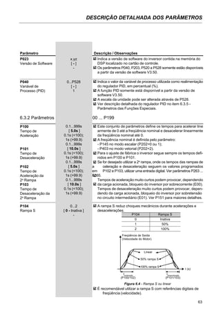 63
DESCRIÇÃO DETALHADA DOS PARÂMETROS
Faixa
[Ajuste fábrica]
Parâmetro Unidade Descrição / Observações
Indica a versão de software do inversor contida na memória do
DSP localizado no cartão de controle.
Os parâmetros P040, P203, P520 a P528 somente estão disponíveis
a partir da versão de software V3.50.
Indica o valor da variável de processo utilizada como realimentação
do regulador PID, em percentual (%).
A função PID somente está disponível a partir da versão de
software V3.50.
A escala da unidade pode ser alterada através de P528.
Ver descrição detalhada do regulador PID no item 6.3.5 -
Parâmetros das Funções Especiais.
Este conjunto de parâmetros define os tempos para acelerar line
armente de 0 até a freqüência nominal e desacelerar linearmente
da freqüência nominal até 0.
A freqüência nominal é definida pelo parâmetro:
- P145 no modo escalar (P202=0 ou 1);
- P403 no modo vetorial (P202=2).
Para o ajuste de fábrica o inversor segue sempre os tempos defi-
nidos em P100 e P101.
Se for desejado utilizar a 2a
rampa, onde os tempos das rampas de
a celeração e desaceleração seguem os valores programados
em P102 e P103, utilizar uma entrada digital. Ver parâmetros P263 ...
P265.
Tempos de aceleração muito curtos podem provocar, dependendo
da carga acionada, bloqueio do inversor por sobrecorrente (E00).
Tempos de desaceleração muito curtos podem provocar, depen-
dendo da carga acionada, bloqueio do inversor por sobretensão
no circuito intermediário (E01). Ver P151 para maiores detalhes.
6.3.2 Parâmetros de Regulação - P100 ... P199
A rampa S reduz choques mecânicos durante acelerações e
desacelerações.
P104
0
1
2
Rampa S
Inativa
50%
100%
Freqüência de Saída
(Velocidade do Motor)
Linear
t (s)
taceleração
(P100/102)
tdesacelaração
(P101/103)
50% rampa S
100% rampa S
Figura 6.4 - Rampa S ou linear
É recomendável utilizar a rampa S com referências digitais de
freqüência (velocidade).
P023 x.yz
Versão de Software [ - ]
-
P040 0...P528
Variável de [ - ]
Processo (PID) 1
0.1...999s
[ 5.0s ]
0.1s (<100);
1s (>99.9)
0.1...999s
[ 10.0s ]
0.1s (<100);
1s (>99.9)
0.1...999s
[ 5.0s ]
0.1s (<100);
1s (>99.9)
0.1...999s
[ 10.0s ]
0.1s (<100);
1s (>99.9)
P104 0...2
Rampa S [ 0 - Inativa ]
-
P100
Tempo de
Aceleração
P101
Tempo de
Desaceleração
P102
Tempo de
Aceleração da
2a
Rampa
P103
Tempo de
Desaceleração da
2a
Rampa
 