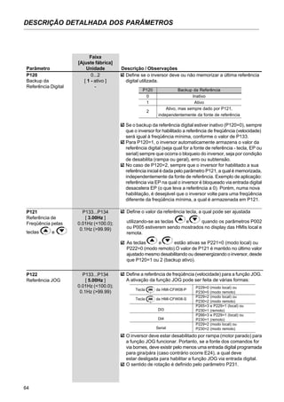64
DESCRIÇÃO DETALHADA DOS PARÂMETROS
Faixa
[Ajuste fábrica]
Parâmetro Unidade Descrição / Observações
P120 0...2
Backup da [ 1 - ativo ]
Referência Digital -
Define se o inversor deve ou não memorizar a última referência
digital utilizada.
P120
0
1
2
Backup da Referência
Inativo
Ativo
Ativo, mas sempre dado por P121,
independentemente da fonte de referência
Se o backup da referência digital estiver inativo (P120=0), sempre
que o inversor for habilitado a referência de freqüência (velocidade)
será igual à freqüência mínima, conforme o valor de P133.
Para P120=1, o inversor automaticamente armazena o valor da
referência digital (seja qual for a fonte de referência - tecla, EP ou
serial) sempre que ocorra o bloqueio do inversor, seja por condição
de desabilita (rampa ou geral), erro ou subtensão.
No caso de P120=2, sempre que o inversor for habilitado a sua
referência inicial é dada pelo parâmetro P121, a qual é memorizada,
independentemente da fonte de referência. Exemplo de aplicação:
referência via EP na qual o inversor é bloqueado via entrada digital
desacelera EP (o que leva a referência a 0). Porém, numa nova
habilitação, é desejável que o inversor volte para uma freqüência
diferente da freqüência mínima, a qual é armazenada em P121.
P121 P133...P134
Referência de [ 3.00Hz ]
Freqüência pelas 0.01Hz (<100.0);
teclas e
0.1Hz (>99.99)
Define o valor da referência tecla, a qual pode ser ajustada
utilizando-se as teclas e quando os parâmetros P002
ou P005 estiverem sendo mostrados no display das HMIs local e
remota.
As teclas e estão ativas se P221=0 (modo local) ou
P222=0 (modo remoto).O valor de P121 é mantido no último valor
ajustado mesmo desabilitando ou desenergizando o inversor, desde
que P120=1 ou 2 (backup ativo).
Tecla da HMI-CFW08-P
Tecla da HMI-CFW08-S
DI3
DI4
Serial
Define a referência de freqüência (velocidade) para a função JOG.
A ativação da função JOG pode ser feita de várias formas:
P122 P133...P134
Referência JOG [ 5.00Hz ]
0.01Hz (<100.0);
0.1Hz (>99.99)
P229=0 (modo local) ou
P230=0 (modo remoto)
P229=2 (modo local) ou
P230=2 (modo remoto)
P265=3 e P229=1 (local) ou
P230=1 (remoto)
P266=3 e P229=1 (local) ou
P230=1 (remoto)
P229=2 (modo local) ou
P230=2 (modo remoto)
O inversor deve estar desabilitado por rampa (motor parado) para
a função JOG funcionar. Portanto, se a fonte dos comandos for
via bornes, deve existir pelo menos uma entrada digital programada
para gira/pára (caso contrário ocorre E24), a qual deve
estar desligada para habilitar a função JOG via entrada digital.
O sentido de rotação é definido pelo parâmetro P231.
 