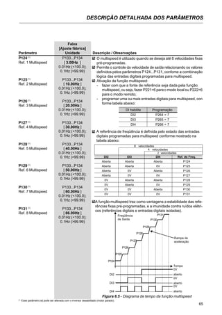 65
DESCRIÇÃO DETALHADA DOS PARÂMETROS
O multispeed é utilizado quando se deseja até 8 velocidades fixas
pré-programadas.
Permite o controle da velocidade de saída relacionando os valores
definidos pelos parâmetros P124...P131, confome a combinação
lógica das entradas digitais programadas para multispeed.
Ativação da função multispeed:
- fazer com que a fonte de referência seja dada pela função
multispeed, ou seja, fazer P221=6 para o modo local ou P222=6
para o modo remoto;
- programar uma ou mais entradas digitais para multispeed, con
forme tabela abaixo:
DI habilita Programação
DI2 P264 = 7
DI3 P265 = 7
DI4 P266 = 7
A referência de freqüência é definida pelo estado das entradas
digitais programadas para multispeed conforme mostrado na
tabela abaixo:
A função multispeed traz como vantagens a estabilidade das refe-
rências fixas pré-programadas, e a imunidade contra ruídos elétri-
cos (referências digitais e entradas digitais isoladas).
(1)
Esse parâmetro só pode ser alterado com o inversor desabilitado (motor parado).
Faixa
[Ajuste fábrica]
Parâmetro Unidade Descrição / Observações
P124(1)
P133...P134
Ref. 1 Multispeed [ 3.00Hz ]
0.01Hz (<100.0);
0.1Hz (>99.99)
P125(1)
P133...P134
Ref. 2 Multispeed [ 10.00Hz ]
0.01Hz (<100.0);
0.1Hz (>99.99)
P126(1)
P133...P134
Ref. 3 Multispeed [ 20.00Hz ]
0.01Hz (<100.0);
0.1Hz (>99.99)
P127(1)
P133...P134
Ref. 4 Multispeed [ 30.00Hz ]
0.01Hz (<100.0);
0.1Hz (>99.99)
P128(1)
P133...P134
Ref. 5 Multispeed [ 40.00Hz ]
0.01Hz (<100.0);
0.1Hz (>99.99)
P129(1)
P133...P134
Ref. 6 Multispeed [ 50.00Hz ]
0.01Hz (<100.0);
0.1Hz (>99.99)
P130(1)
P133...P134
Ref. 7 Multispeed [ 60.00Hz ]
0.01Hz (<100.0);
0.1Hz (>99.99)
P131(1)
P133...P134
Ref. 8 Multispeed [ 66.00Hz ]
0.01Hz (<100.0);
0.1Hz (>99.99)
DI2 DI3 DI4 Ref. de Freq.
Aberta Aberta Aberta P124
Aberta Aberta 0V P125
Aberta 0V Aberta P126
Aberta 0V 0V P127
0V Aberta Aberta P128
0V Aberta 0V P129
0V 0V Aberta P130
0V 0V 0V P131
8 velocidades
4 velocidades
2 velocidades
Figura 6.5 - Diagrama de tempo da função multispeed
Rampa de
aceleração
Tempo
0V
DI2
DI3
DI4
aberto
0V
aberto
0V
aberto
P124
P125
P126
P127
P128
P129
P130
P131Freqüência
de Saída
 