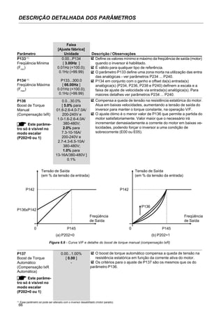 66
DESCRIÇÃO DETALHADA DOS PARÂMETROS
Faixa
[Ajuste fábrica]
Parâmetro Unidade Descrição / Observações
P133(1)
0.00...P134
Freqüência Mínima [ 3.00Hz ]
(Fmin
) 0.01Hz (<100.0);
0.1Hz (>99.99)
P134(1)
P133...300.0
Freqüência Máxima [ 66.00Hz ]
(Fmax
) 0.01Hz (<100.0);
0.1Hz (>99.99)
Define os valores mínimo e máximo da freqüência de saída (motor)
quando o inversor é habilitado.
É válido para qualquer tipo de referência.
O parâmetro P133 define uma zona morta na utilização das entra
das analógicas - ver parâmetros P234 ... P240.
P134 em conjunto com o ganho e offset da(s) entrada(s)
analógica(s) (P234, P236, P238 e P240) definem a escala e a
faixa de ajuste de velocidade via entrada(s) analógica(s). Para
maiores detalhes ver parâmetros P234 ... P240.
P136 0.0...30.0%
Boost de Torque [ 5.0% para
Manual 01.6-2.6-4.0-7.0A/
(Compensação IxR) 200-240V e
1.0-1.6-2.6-4.0A/
380-480V;
2.0% para
7.3-10-16A/
200-240V e
2.7-4.3-6.5-10A/
380-480V;
1.0% para
13-16A/380-480V ]
0.1%
Compensa a queda de tensão na resistência estatórica do motor.
Atua em baixas velocidades, aumentando a tensão de saída do
inversor para manter o torque constante, na operação V/F.
O ajuste ótimo é o menor valor de P136 que permite a partida do
motor satisfatoriamente. Valor maior que o necessário irá
incrementar demasiadamente a corrente do motor em baixas ve-
locidades, podendo forçar o inversor a uma condição de
sobrecorrente (E00 ou E05).
Este parâme-
tro só é visível no
modo escalar
(P202=0 ou 1)
Figura 6.6 - Curva V/F e detalhe do boost de torque manual (compensação IxR)
Tensão de Saída
(em % da tensão da entrada)
Tensão de Saída
(em % da tensão da entrada)
P142
P136xP142
0 P145
Freqüência
de Saída
P142
P136
0 P145
Freqüência
de Saída
(a) P202=0 (b) P202=1
P137 0.00...1.00%
Boost de Torque [ 0.00 ]
Automático -
(Compensação IxR
Automática)
Este parâme-
tro só é visível no
modo escalar
(P202=0 ou 1)
O boost de torque automático compensa a queda de tensão na
resistência estatórica em função da corrente ativa do motor.
Os critérios para o ajuste de P137 são os mesmos que os do
parâmetro P136.
(1)
Esse parâmetro só pode ser alterado com o inversor desabilitado (motor parado).
 