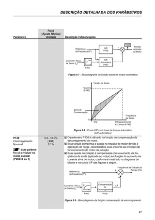 67
DESCRIÇÃO DETALHADA DOS PARÂMETROS
Faixa
[Ajuste fábrica]
Parâmetro Unidade Descrição / Observações
Figura 6.7 - Blocodiagrama da função boost de torque automático
Zona de
Compensação
Máxima
(P142)
Tensão de Saída
Freqüência
de Saída
Enfraquecimento
do Campo (P145)
4Hz
0
Figura 6.8 - Curva V/F com boost de torque automático
(IxR automático)
Referência
de Freqüênca (F*)
Corrente Ativa
de Saída (Ia
)
Filtro
IxR
Automático
P137
IxR
P136
P007
Tensão
Aplicada
ao Motor
P138 0.0...10.0%
Escorregamento [ 0.0 ]
Nominal 0.1%
Este parâme-
tro só é visível no
modo escalar
(P202=0 ou 1)
O parâmetro P138 é utilizado na função de compensação de
escorregamento do motor.
Esta função compensa a queda na rotação do motor devido à
aplicação de carga, característica essa inerente ao princípio de
funcionamento do motor de indução.
Essa queda de rotação é compensada com o aumento da fre-
qüência de saída (aplicada ao motor) em função do aumento da
corrente ativa do motor, conforme é mostrado no diagrama de
blocos e na curva V/F das figuras a seguir.
Compensação
de
Escorregamento
Corrente Ativa
de Saída (Ia
)
Referência
de Freqüênca (F*)
Freqüência de Entrada da
Rampa (Fe)
F
Filtro P138
Figura 6.9 - Blocodiagrama da função compensação de escorregamento
 